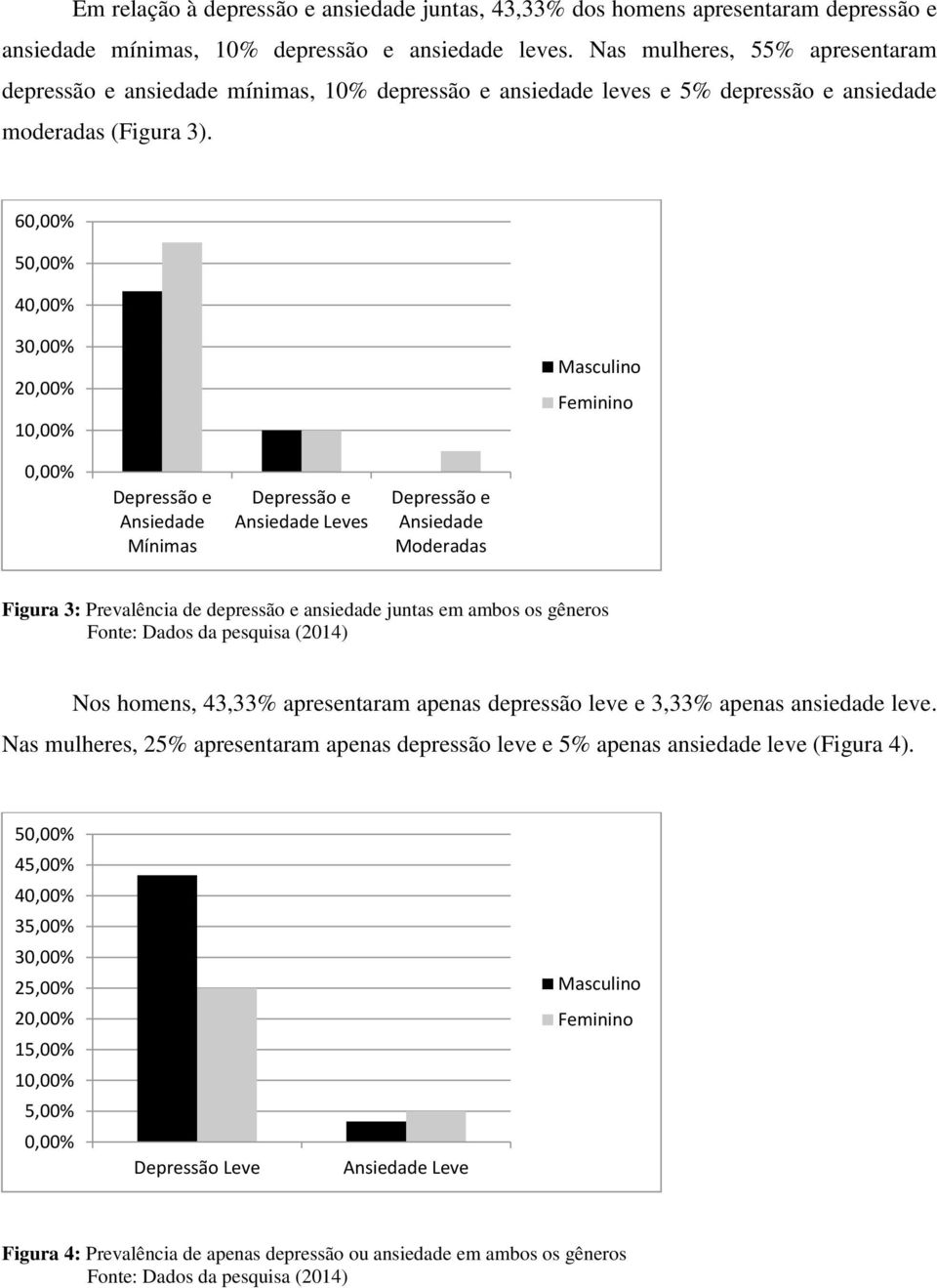 60,00% 50,00% 40,00% 30,00% 20,00% 10,00% Masculino Feminino 0,00% Depressão e Ansiedade Mínimas Depressão e Ansiedade Leves Depressão e Ansiedade Moderadas Figura 3: Prevalência de depressão e