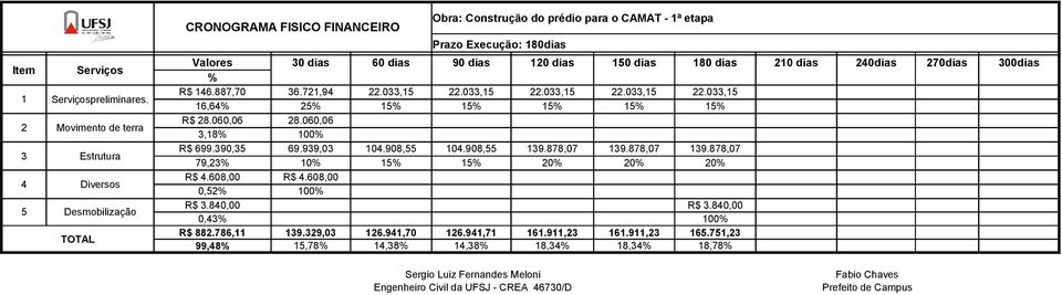 dias 120 dias 150 dias 180 dias 210 dias 240dias 270dias 300dias % R$ 146.887,70 36.721,94 22.033,15 22.033,15 22.033,15 22.033,15 22.033,15 16,64% 25% 15% 15% 15% 15% 15% R$ 28.060,06 28.