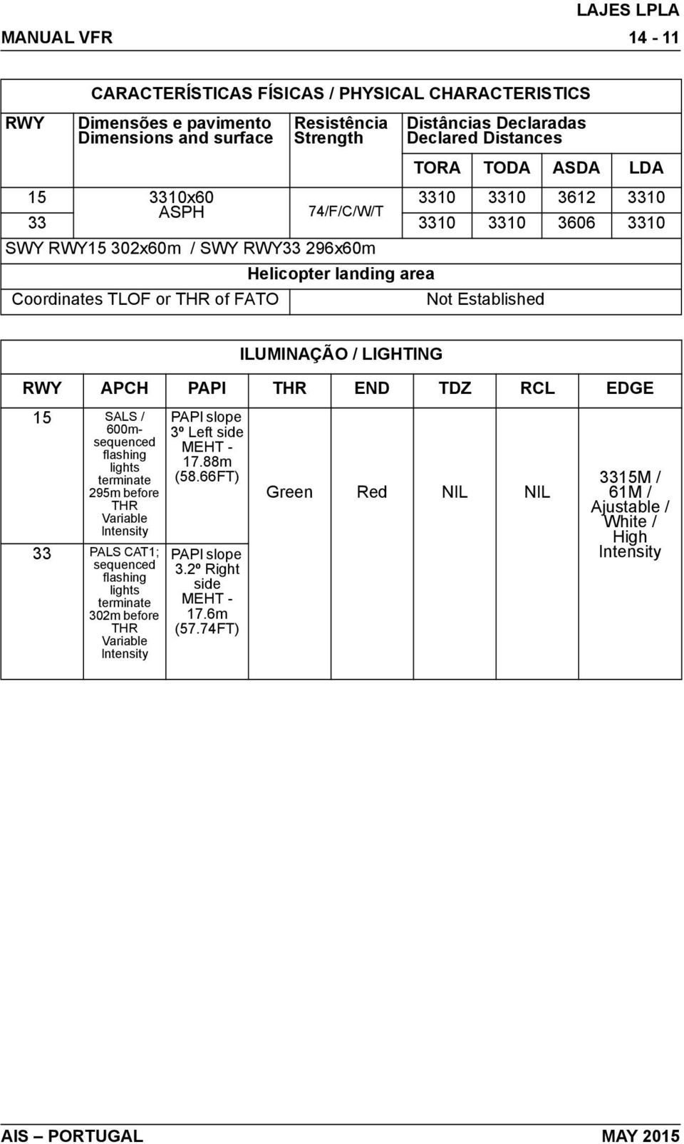 LIGHTING RWY APCH PAPI THR END TDZ RCL EDGE 15 SALS / 600msequenced flashing lights terminate 295m before THR Variable Intensity 33 PALS CAT1; sequenced flashing lights terminate 302m