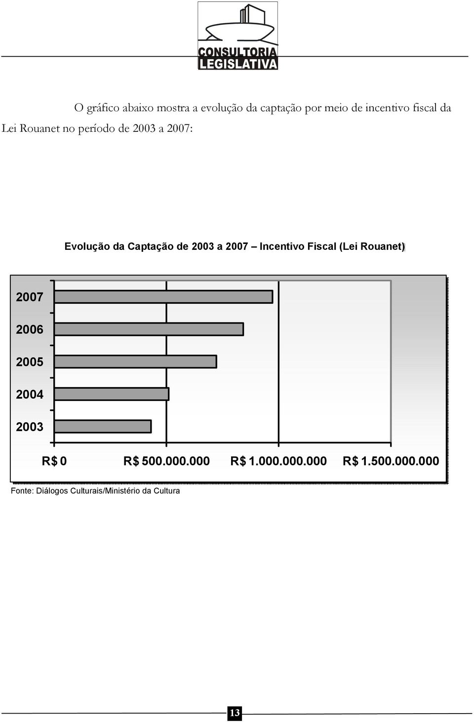 a 2007 Incentivo Fiscal (Lei 2007 2006 2005 2004 2003 R$ 0 R$ 500.000.000 R$ 1.