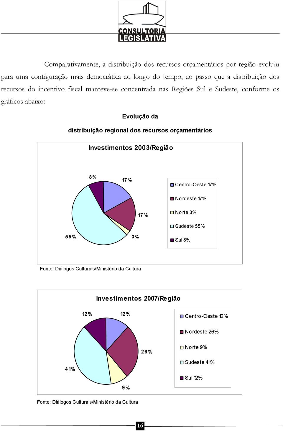 dos recursos orçamentários Investimentos 2003/Região 8% 17 % Centro-Oeste 17% Nordeste 17% 17 % Norte 3% 55% 3% Sudeste 55% Sul 8% Fonte: Diálogos