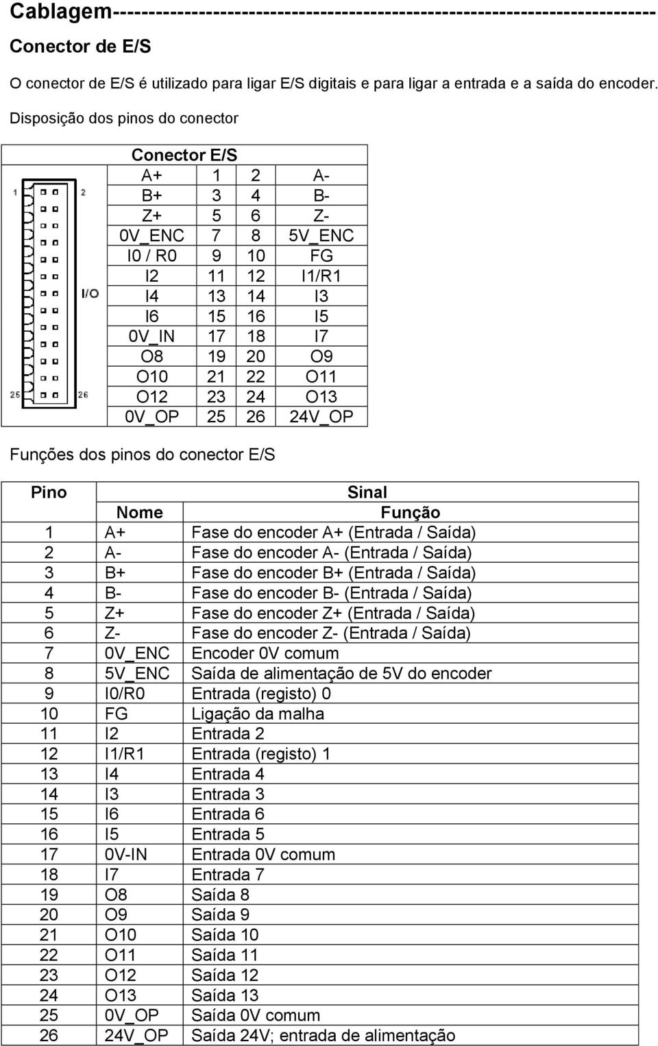 O13 0V_OP 25 26 24V_OP Funções dos pinos do conector E/S Pino Sinal Nome Função 1 A+ Fase do encoder A+ (Entrada / Saída) 2 A- Fase do encoder A- (Entrada / Saída) 3 B+ Fase do encoder B+ (Entrada /