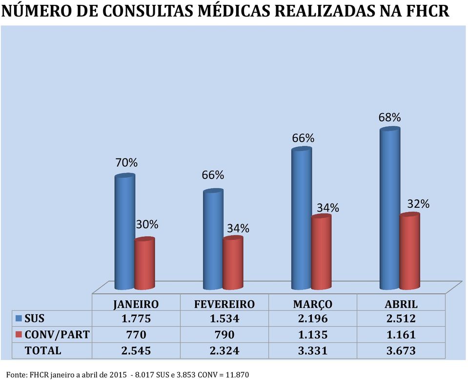 66% 30% 34% 34% 32% JANEIRO FEVEREIRO MARÇO ABRIL SUS 1.775 1.