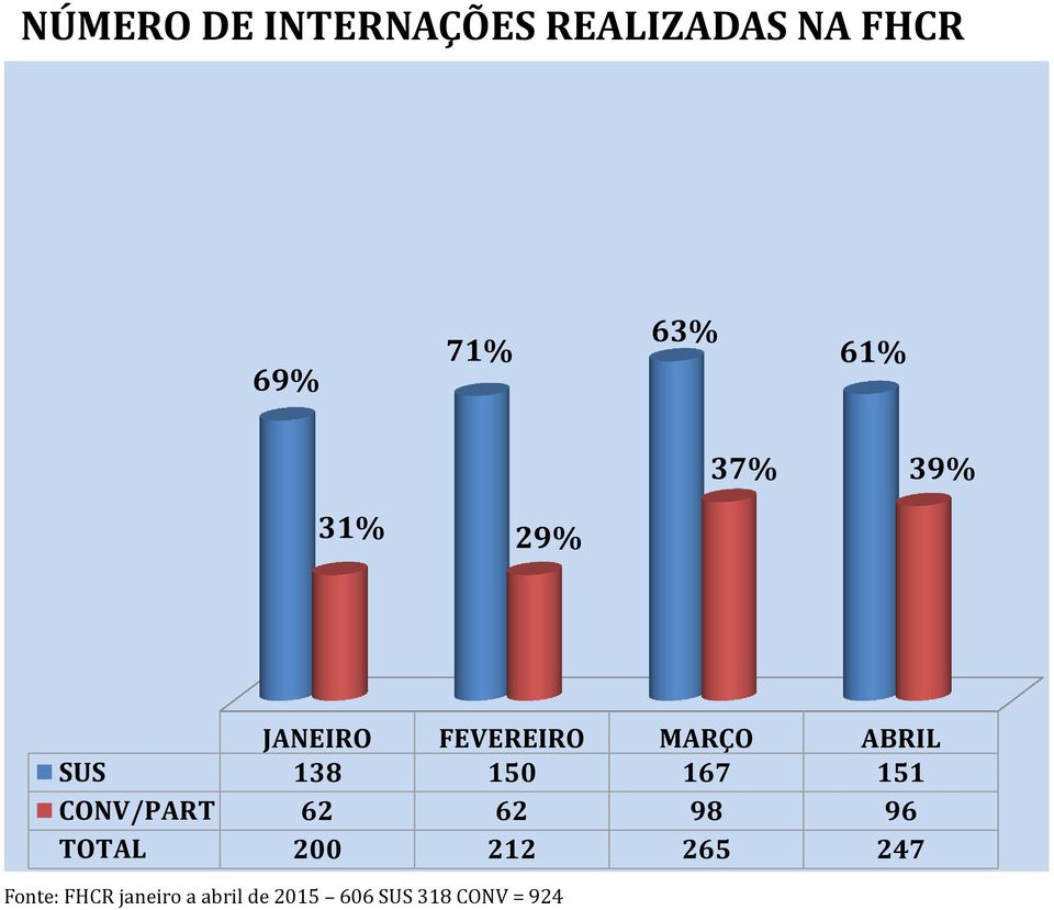 61% 37% 39% 31% 29% JANEIRO FEVEREIRO MARÇO ABRIL SUS