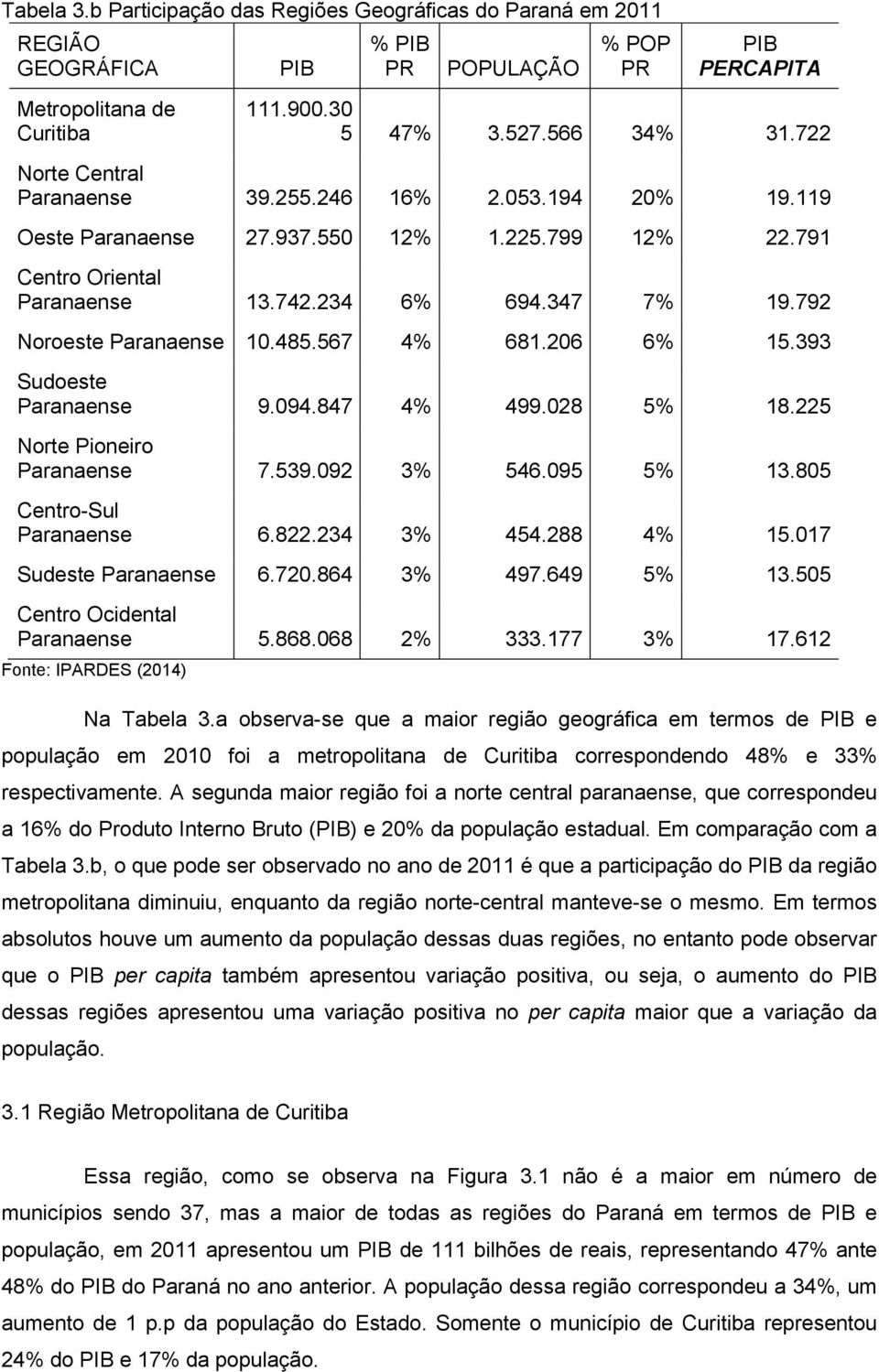 485.567 4% 681.206 6% 15.393 Sudoeste Paranaense 9.094.847 4% 499.028 5% 18.225 Norte Pioneiro Paranaense 7.539.092 3% 546.095 5% 13.805 Centro-Sul Paranaense 6.822.234 3% 454.288 4% 15.