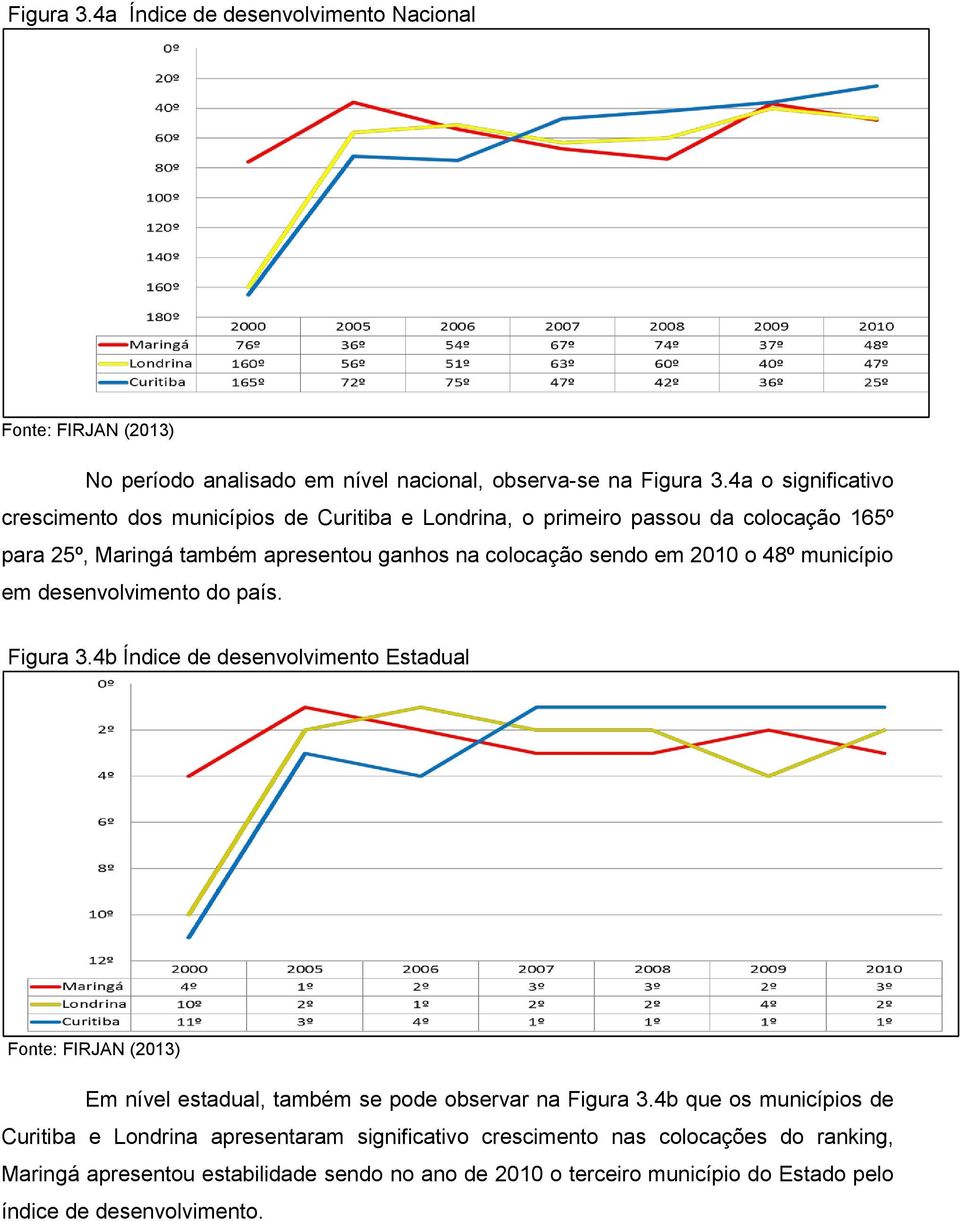 2010 o 48º município em desenvolvimento do país. Figura 3.4b Índice de desenvolvimento Estadual Fonte: FIRJAN (2013) Em nível estadual, também se pode observar na Figura 3.