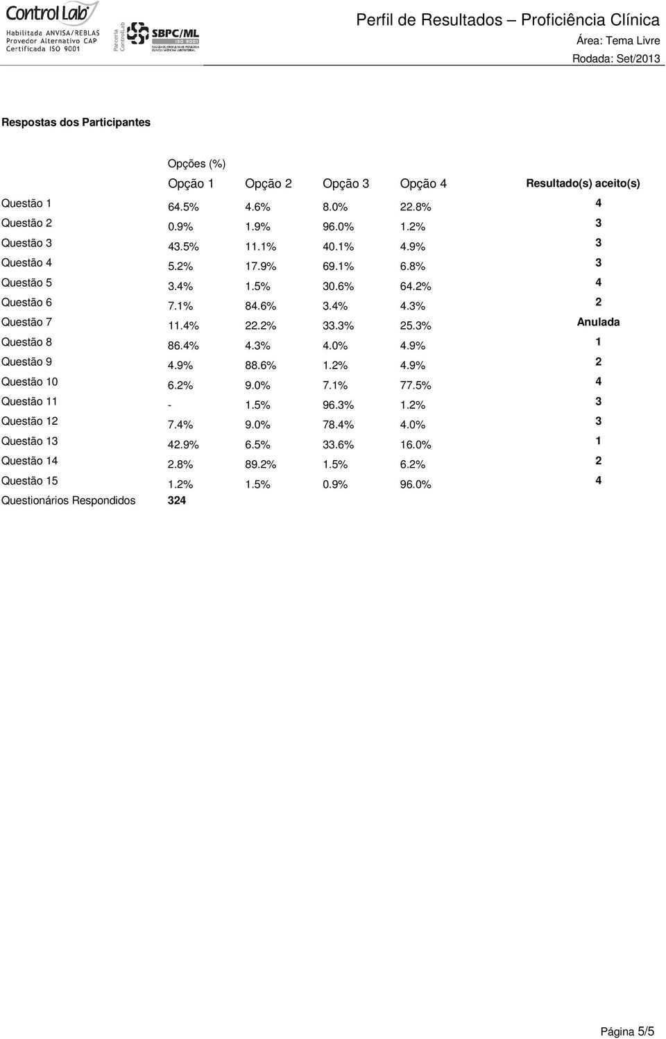 2% 33.3% 25.3% Anulada Questão 8 86.4% 4.3% 4.0% 4.9% 1 Questão 9 4.9% 88.6% 1.2% 4.9% 2 Questão 10 6.2% 9.0% 7.1% 77.5% 4 Questão 11-1.5% 96.3% 1.