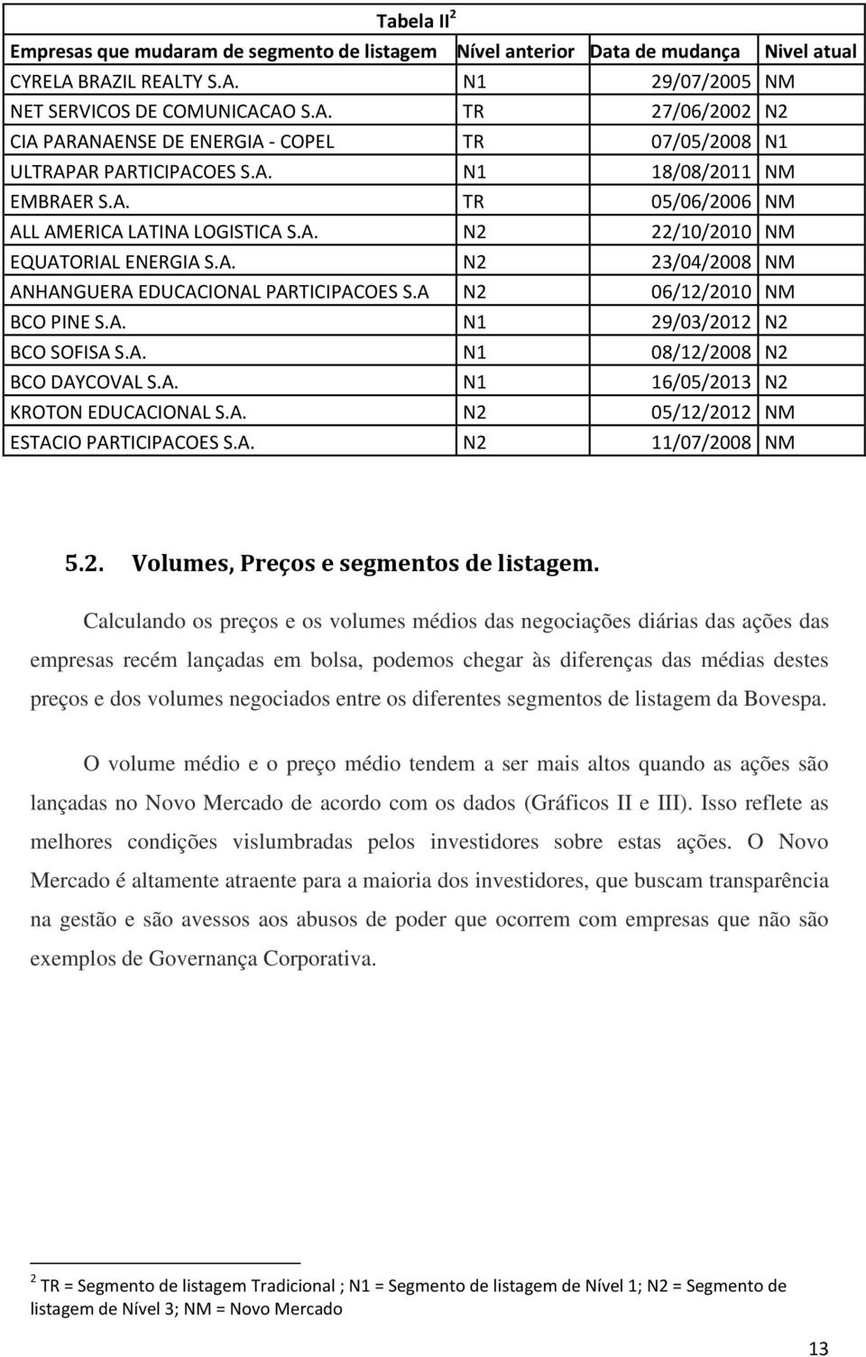 A. N2 22/10/2010 NM EQUATORIAL ENERGIA S.A. N2 23/04/2008 NM ANHANGUERA EDUCACIONAL PARTICIPACOES S.A N2 06/12/2010 NM BCO PINE S.A. N1 29/03/2012 N2 BCO SOFISA S.A. N1 08/12/2008 N2 BCO DAYCOVAL S.A. N1 16/05/2013 N2 KROTON EDUCACIONAL S.