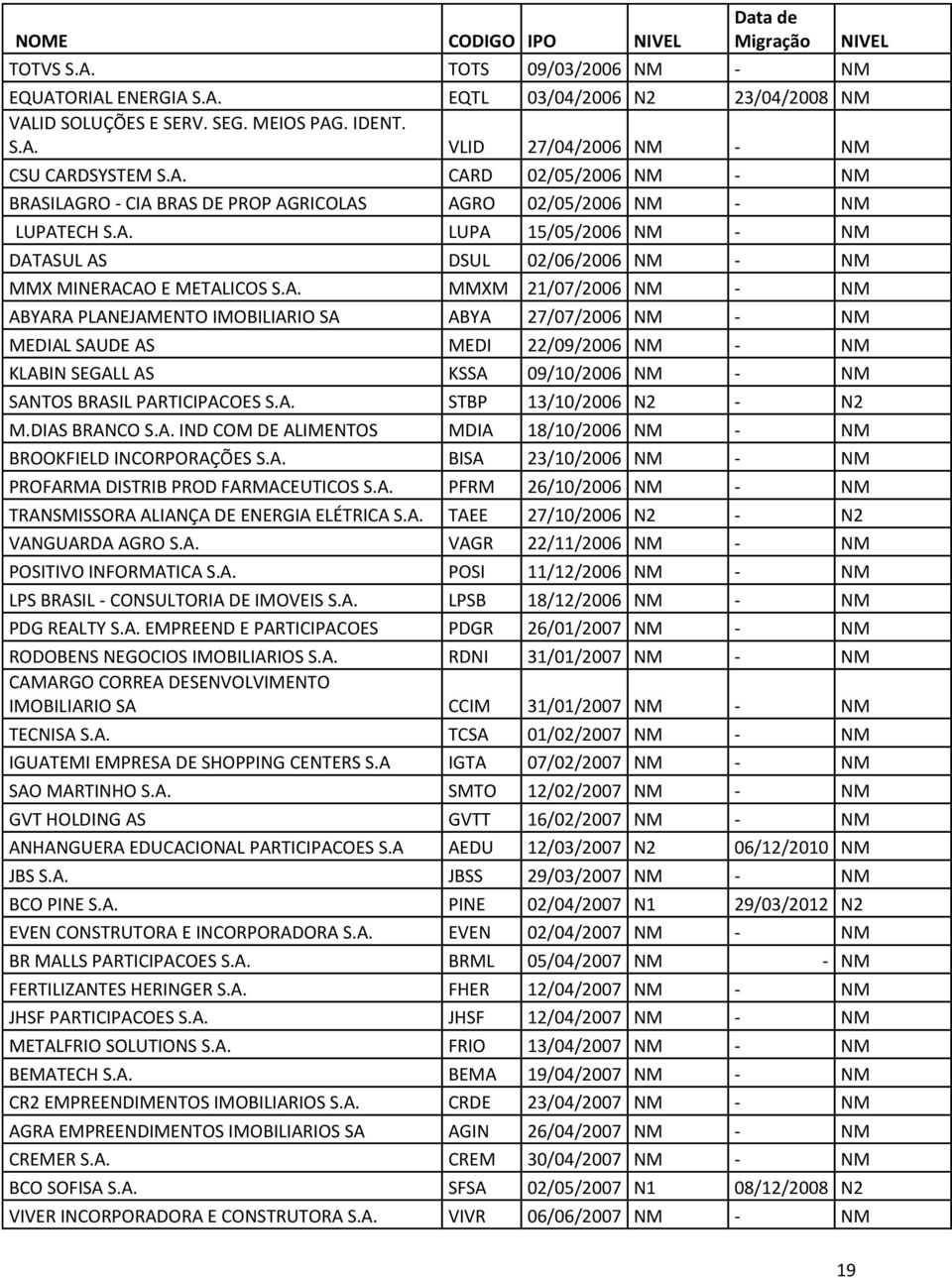 A. STBP 13/10/2006 N2 - N2 M.DIAS BRANCO S.A. IND COM DE ALIMENTOS MDIA 18/10/2006 NM - NM BROOKFIELD INCORPORAÇÕES S.A. BISA 23/10/2006 NM - NM PROFARMA DISTRIB PROD FARMACEUTICOS S.A. PFRM 26/10/2006 NM - NM TRANSMISSORA ALIANÇA DE ENERGIA ELÉTRICA S.