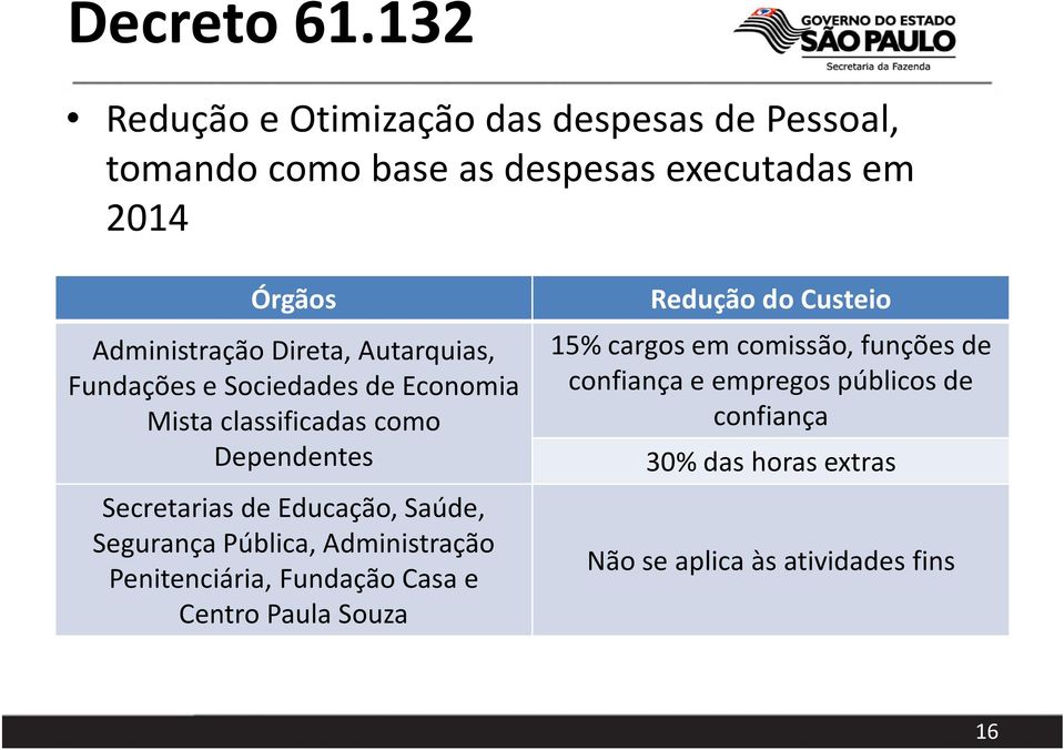 Direta, Autarquias, Fundações e Sociedades de Economia Mista classificadas como Dependentes Secretarias de Educação,