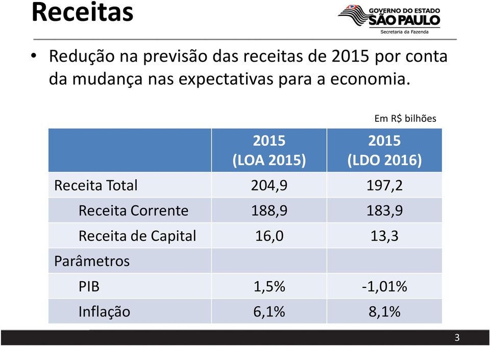 2015 (LOA 2015) Em R$ bilhões 2015 (LDO 2016) Receita Total 204,9