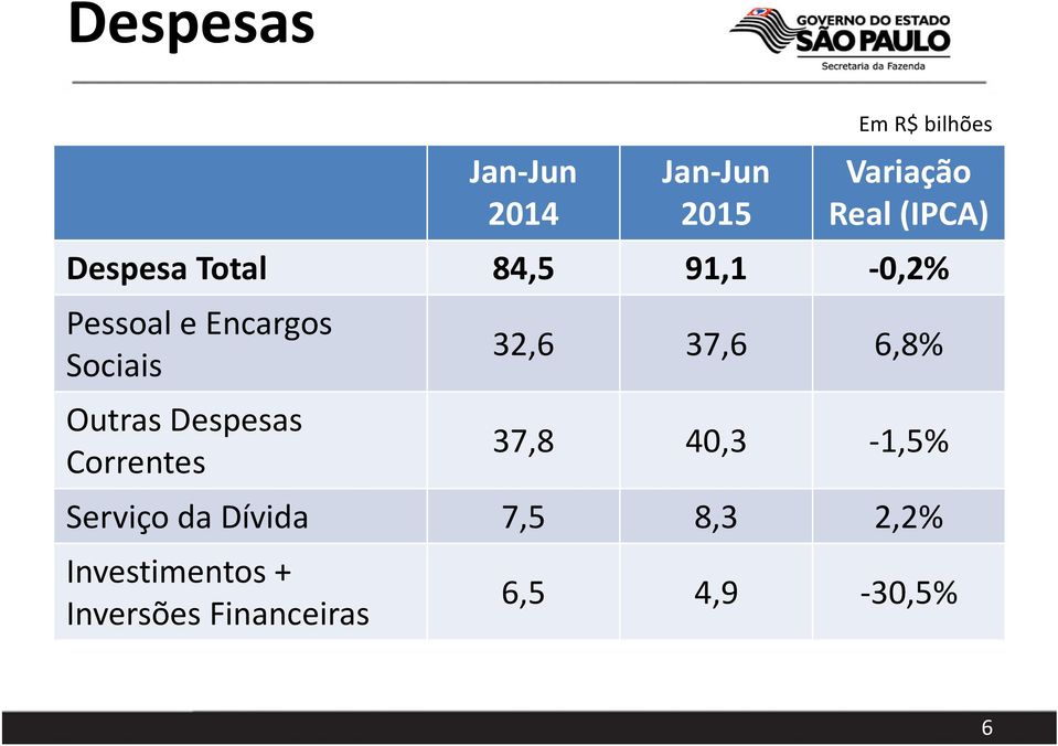 OutrasDespesas Correntes 32,6 37,6 6,8% 37,8 40,3-1,5% Serviço da