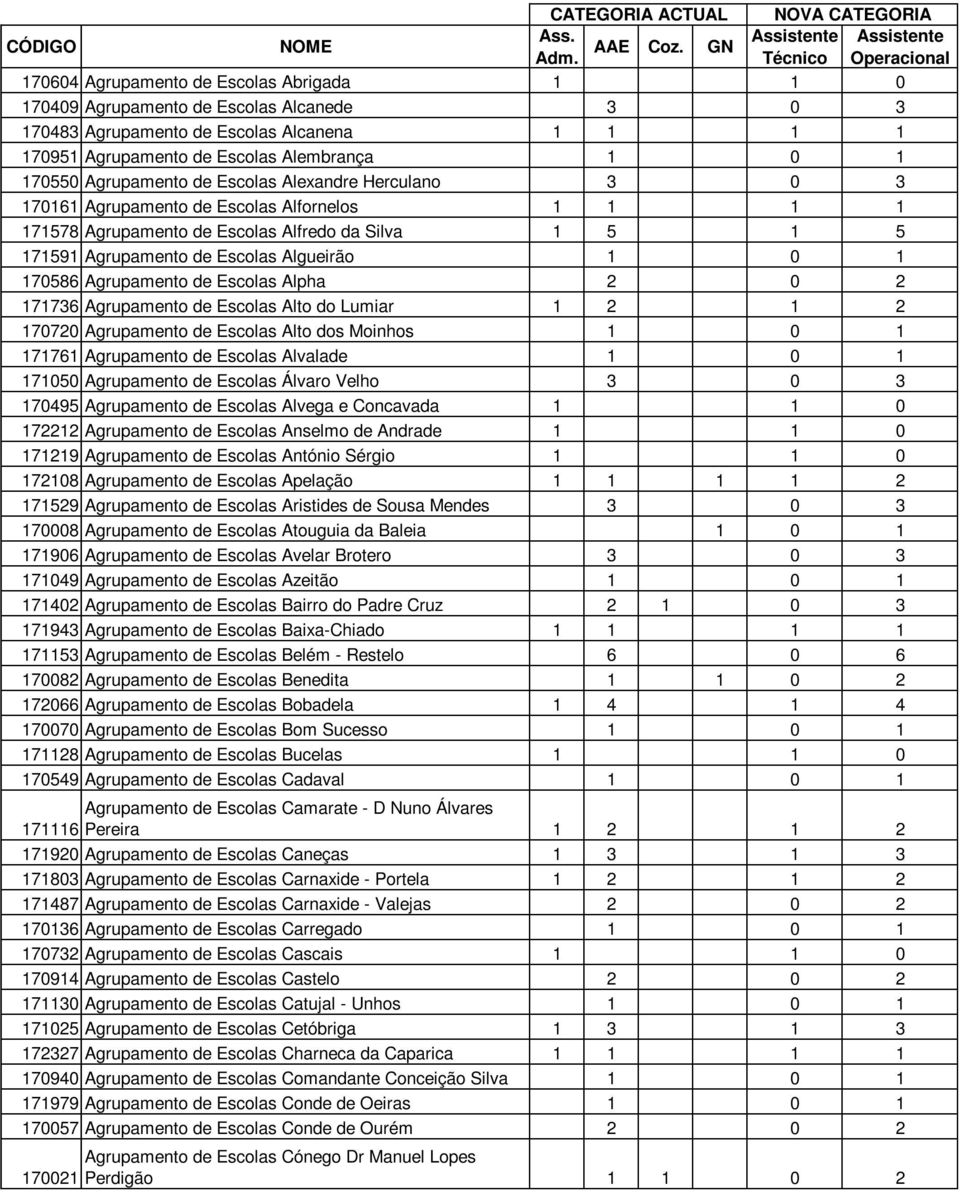 170586 Agrupamento de Escolas Alpha 2 0 2 171736 Agrupamento de Escolas Alto do Lumiar 1 2 1 2 170720 Agrupamento de Escolas Alto dos Moinhos 1 0 1 171761 Agrupamento de Escolas Alvalade 1 0 1 171050