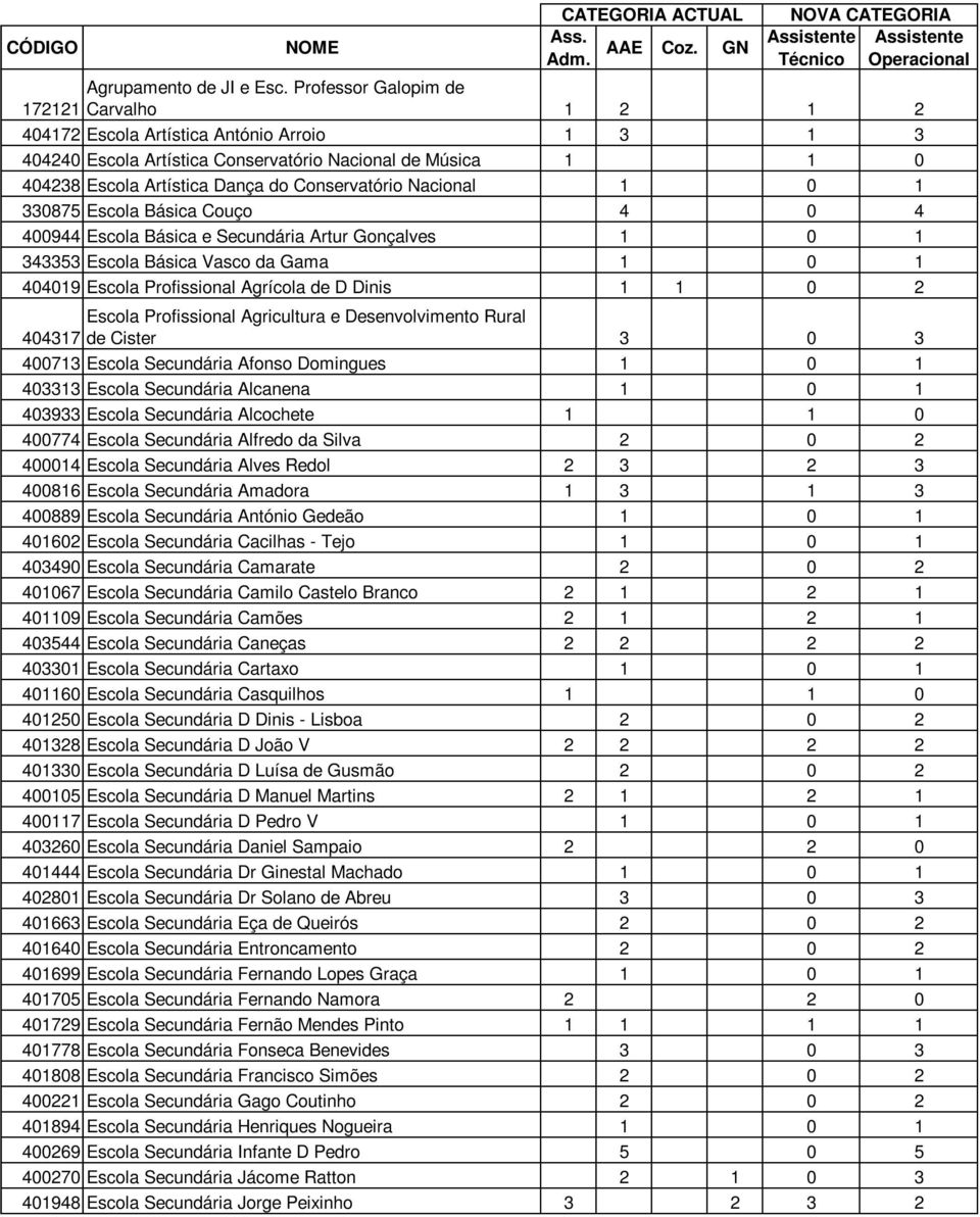 Conservatório Nacional 1 0 1 330875 Escola Básica Couço 4 0 4 400944 Escola Básica e Secundária Artur Gonçalves 1 0 1 343353 Escola Básica Vasco da Gama 1 0 1 404019 Escola Profissional Agrícola de D