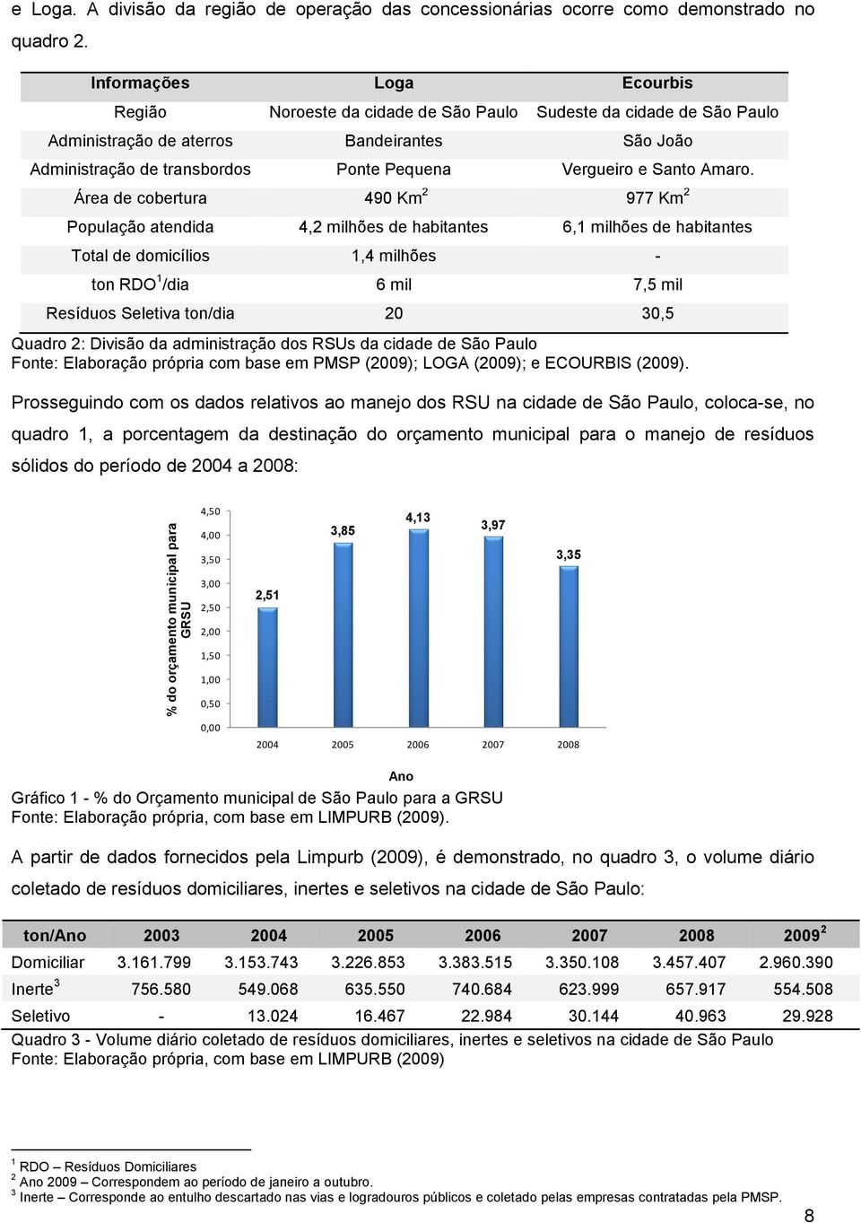 milhões de habitantes Total de domicílios 1,4 milhões - ton RDO 1 /dia 6 mil 7,5 mil Resíduos Seletiva ton/dia 20 30,5 Quadro 2: Divisão da administração dos RSUs da cidade de São Paulo Fonte: