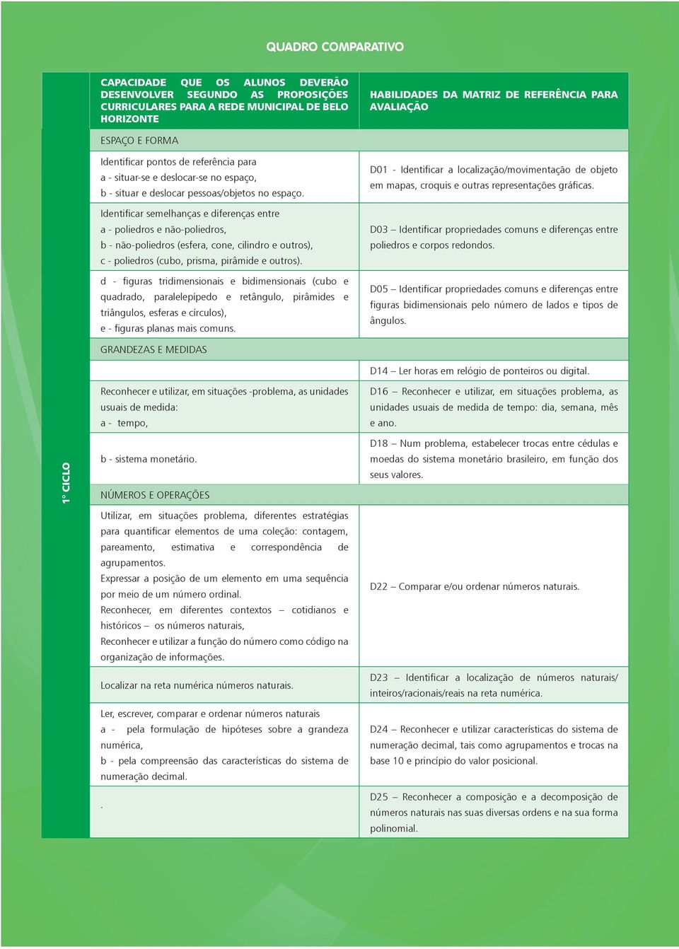 Idntificar smlhanças difrnças ntr a - polidros não-polidros, D03 Idntificar propridads comuns difrnças ntr b - não-polidros (sfra, con, cilindro outros), polidros corpos rdondos.