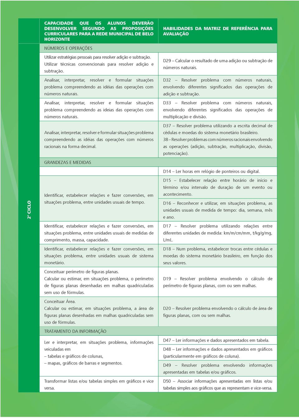 problma comprndndo as idéias das opraçõs com Analisar, intrprtar, D29 Calcular o rsultado d uma adição ou subtração d formular situaçõs D33 Rsolvr problma com númros naturais, problma comprndndo as