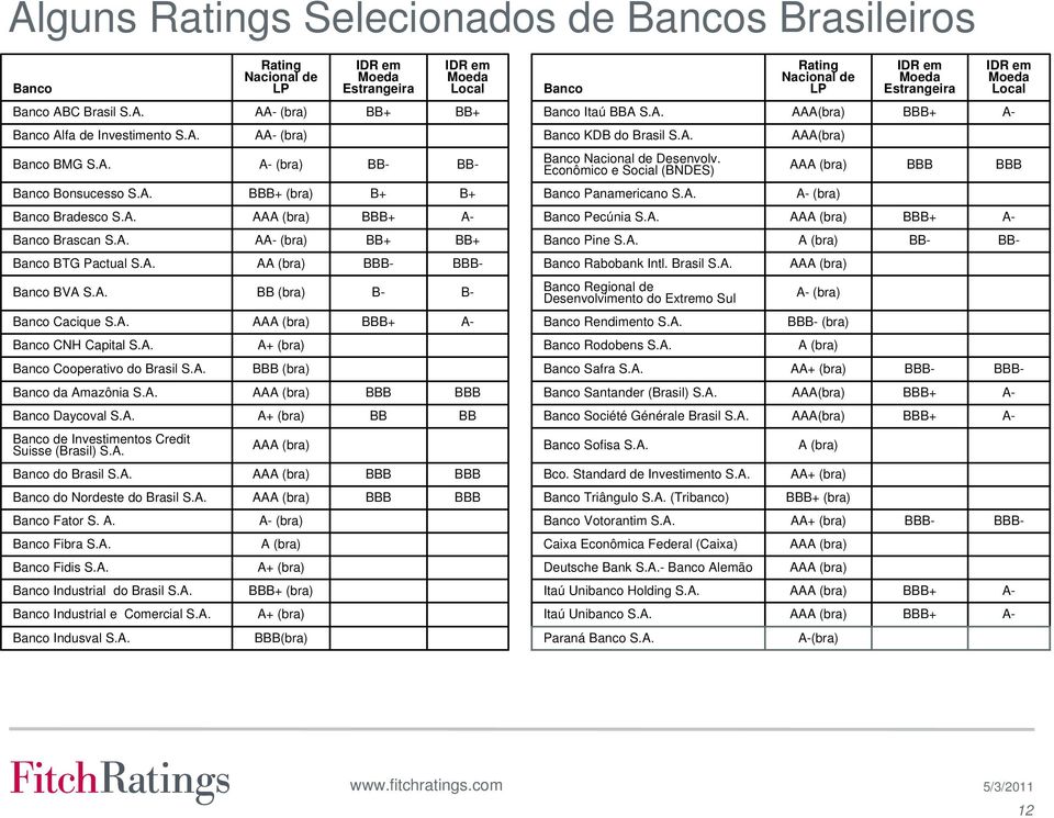 Econômico e Social (BNDES) Banco Bonsucesso S.A. (bra) B+ B+ Banco Panamericano S.A. (bra) Banco Bradesco S.A. Banco Pecúnia S.A. Banco Brascan S.A. A (bra) BB+ BB+ Banco Pine S.A. A (bra) BB- BB- Banco BTG Pactual S.
