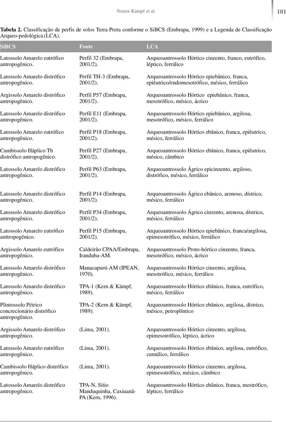 Latossolo Amarelo distrófico Perfil 32 (Embrapa, Perfil TH-3 (Embrapa, Perfil P57 (Embrapa, Perfil E11 (Embrapa, Perfil P18 (Embrapa, Perfil P27 (Embrapa, Perfil P63 (Embrapa, Arqueoantrossolo