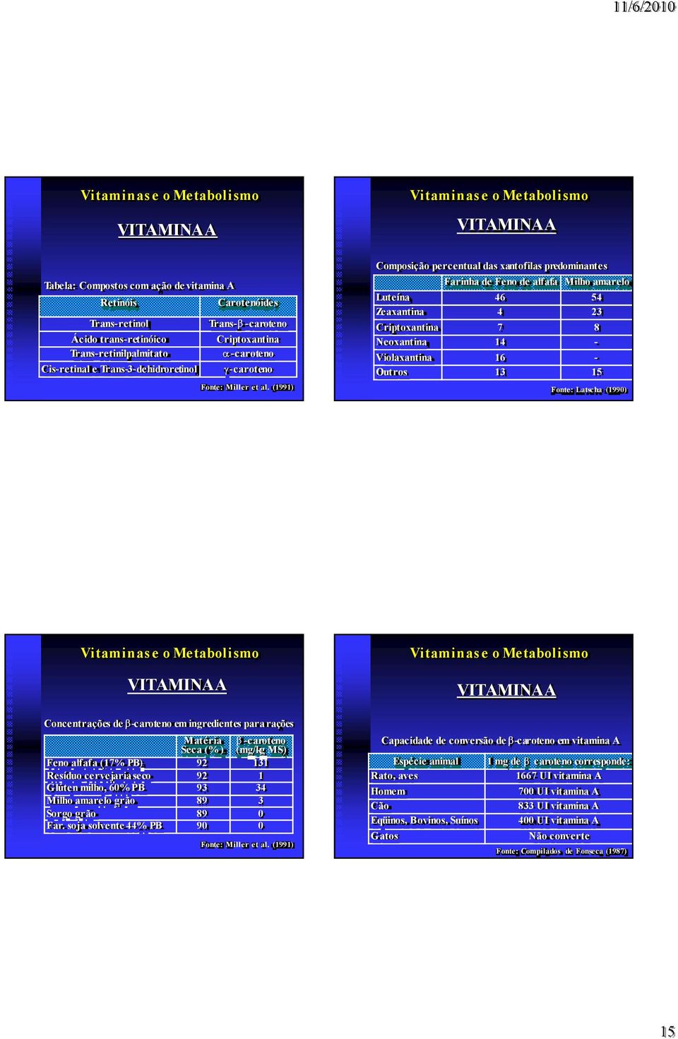 (1991) Composição percentual das xantofilas predominantes Farinha de Feno de alfafa Milho amarelo Luteína 46 54 Zeaxantina 4 23 Criptoxantina 7 8 Neoxantina 14 - Violaxantina 16 - Outros 13 15 Fonte: