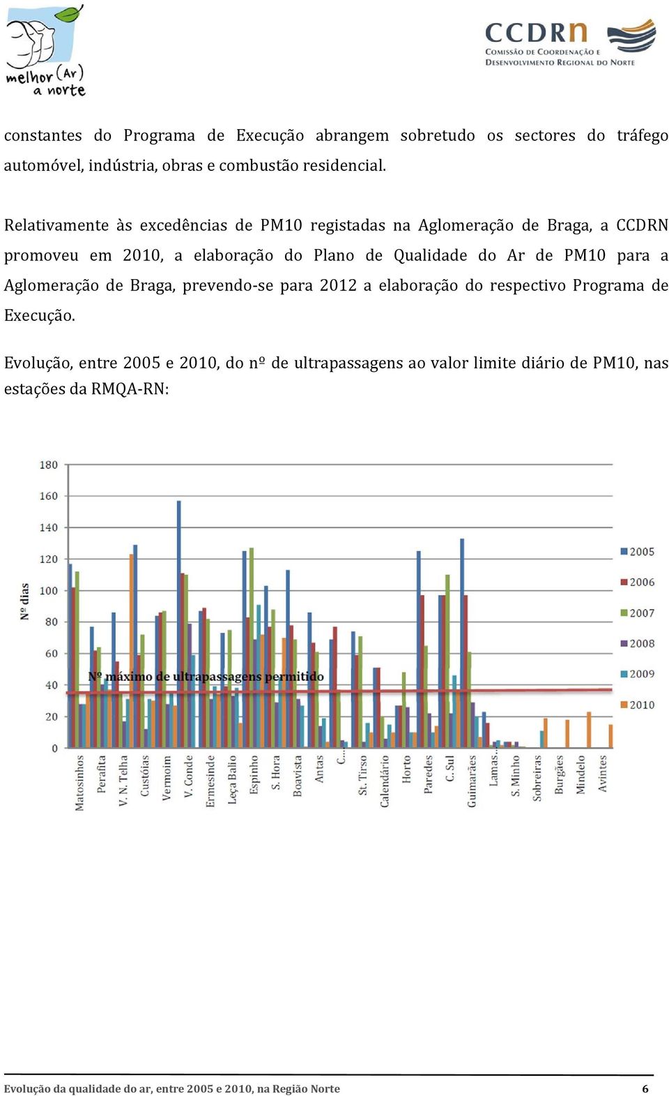 Relativamente às excedências de PM10 registadas na Aglomeração de Braga, a CCDRN promoveu em 2010, a elaboração do Plano