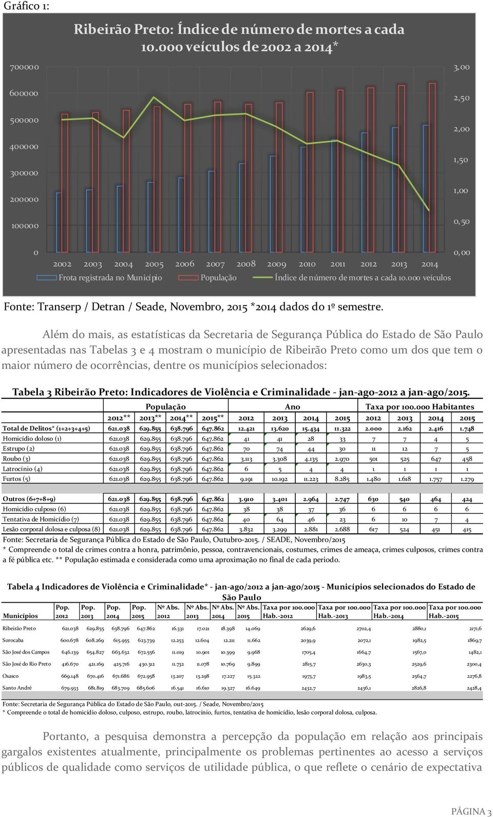 População Índice de número de mortes a cada 10.000 veículos 0,00 Fonte: Transerp / Detran / Seade, Novembro, *2014 dados do 1º semestre.