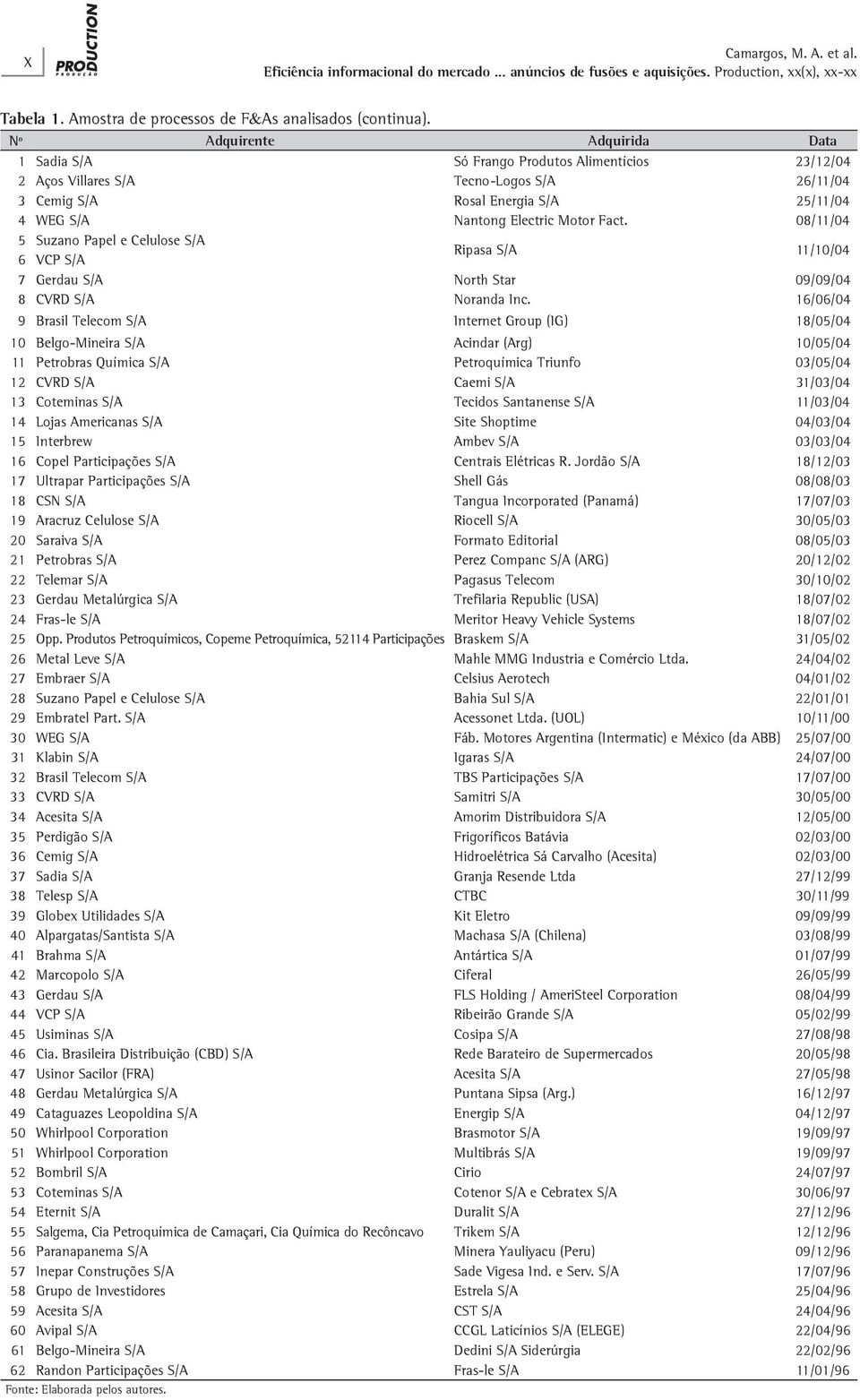 Fact. 08/11/04 5 Suzano Papel e Celulose S/A 6 VCP S/A Ripasa S/A 11/10/04 7 Gerdau S/A North Star 09/09/04 8 CVRD S/A Noranda Inc.