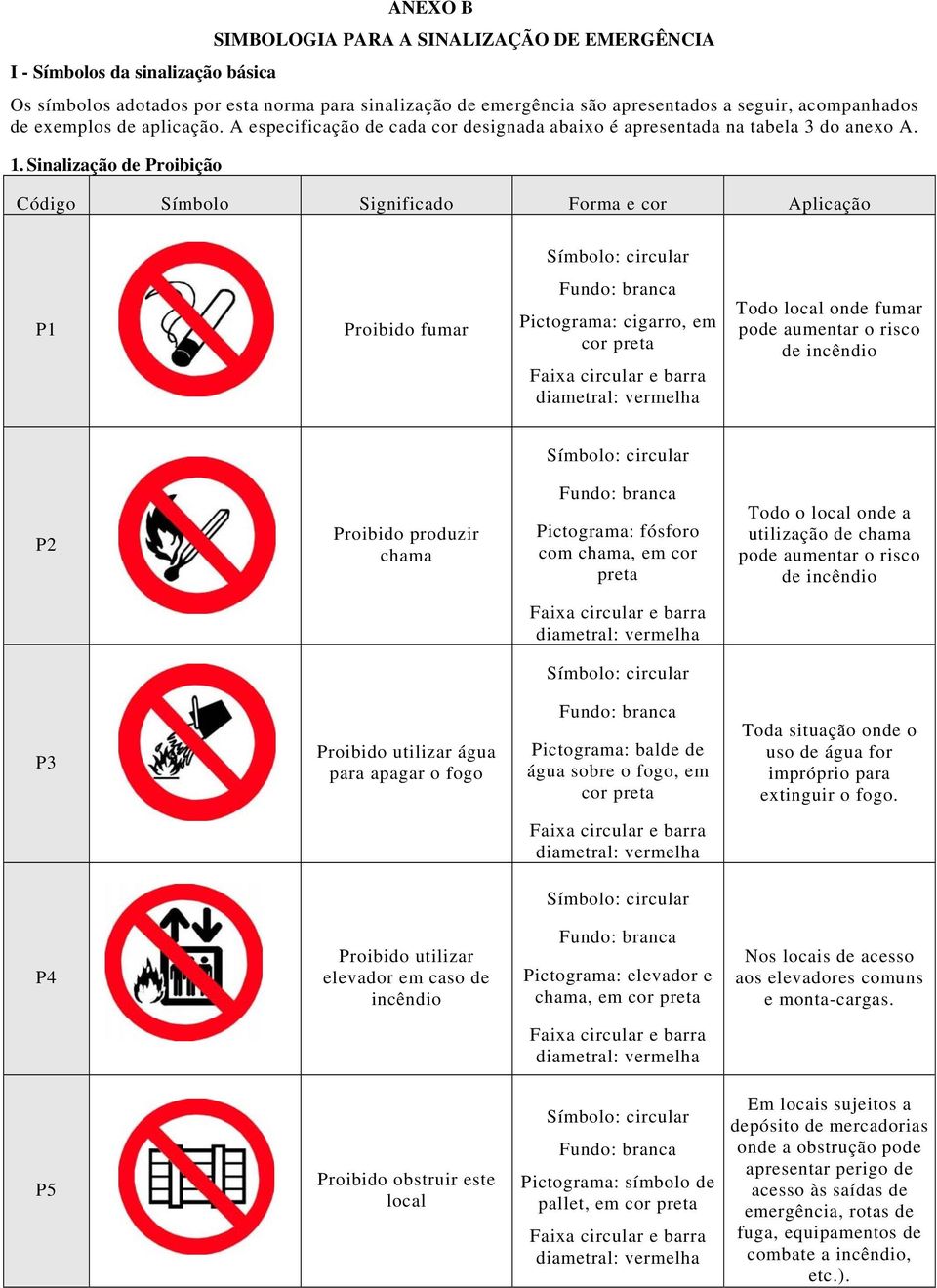 Sinalização de Proibição Código Símbolo Significado Forma e cor Aplicação Símbolo: circular P1 Proibido fumar Fundo: branca Pictograma: cigarro, em cor preta Faixa circular e barra diametral: