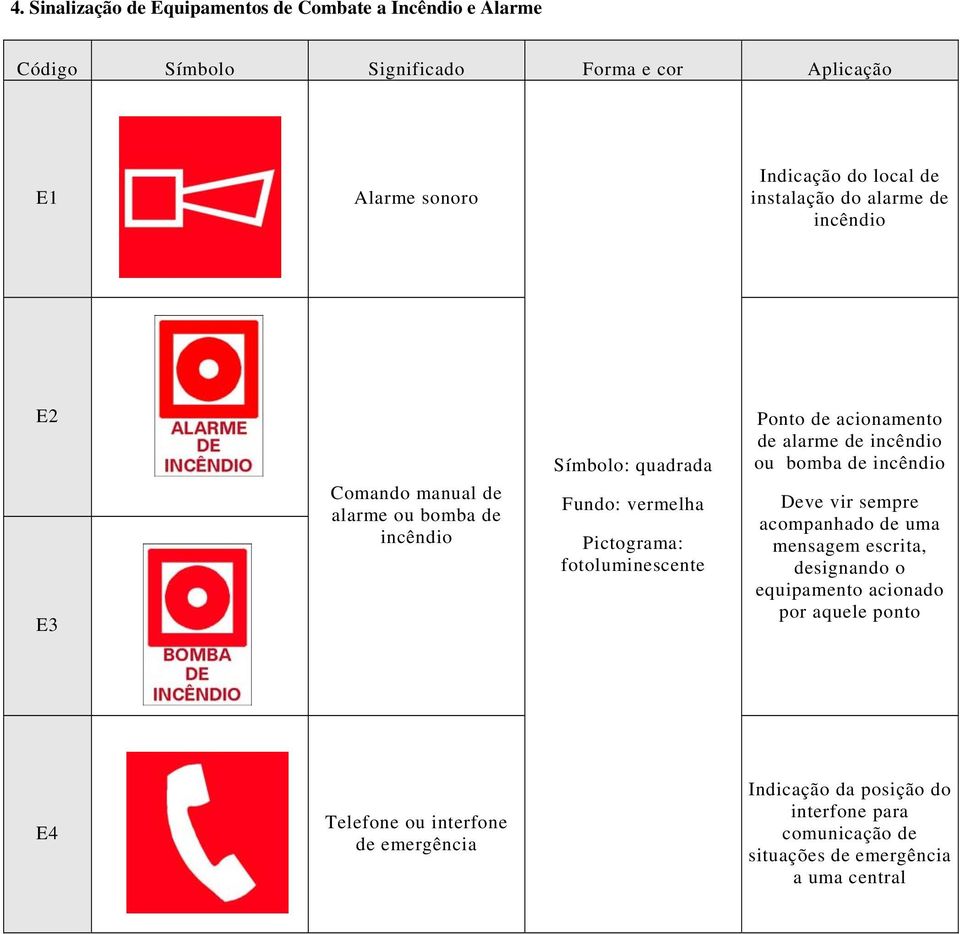 fotoluminescente Ponto de acionamento de alarme de incêndio ou bomba de incêndio Deve vir sempre acompanhado de uma mensagem escrita, designando o