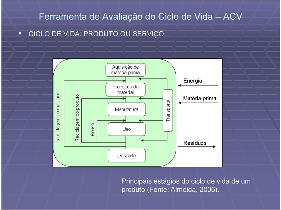 de um  de um produto (Fonte: Almeida,