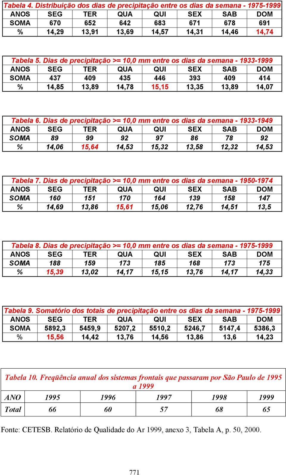 Dias de precipitação >= 10,0 mm entre os dias da semana - 1933-1949 SOMA 89 99 92 97 86 78 92 % 14,06 15,64 14,53 15,32 13,58 12,32 14,53 Tabela 7.