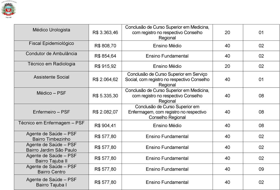 082,07 Técnico em Enfermagem PSF Bairro Timbezinho Bairro Jardim São Paulo Bairro Tajuba II Bairro Centro Bairro Tajuba I Conclusão de Curso
