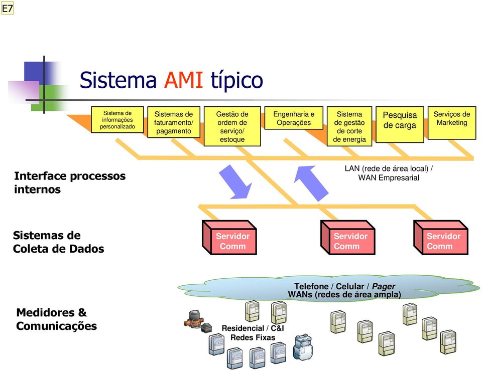 Interface processos internos LAN (rede de área local) / WAN Empresarial Sistemas de Coleta de Dados Servidor Comm