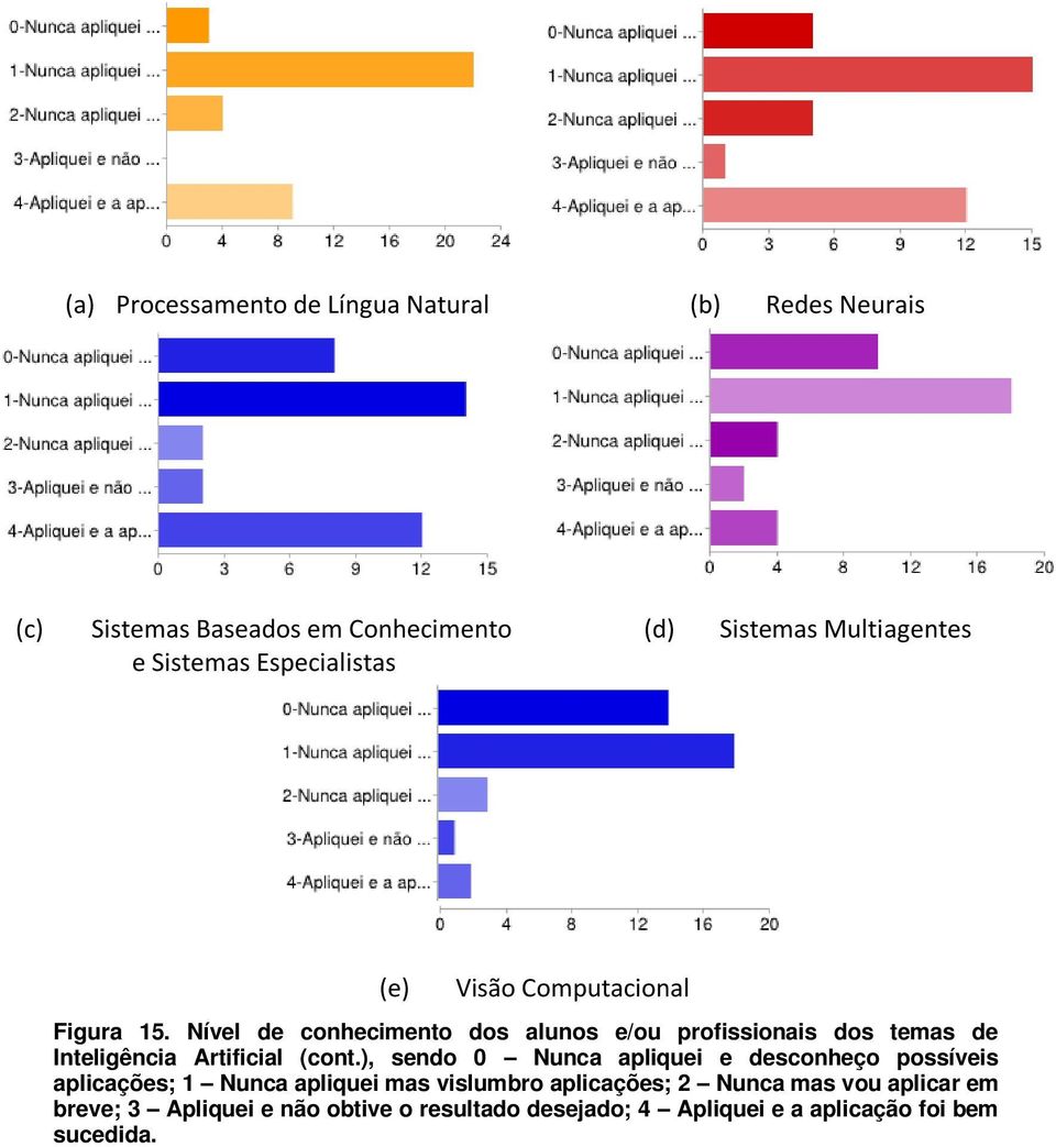 Nível de conhecimento dos alunos e/ou profissionais dos temas de Inteligência Artificial (cont.