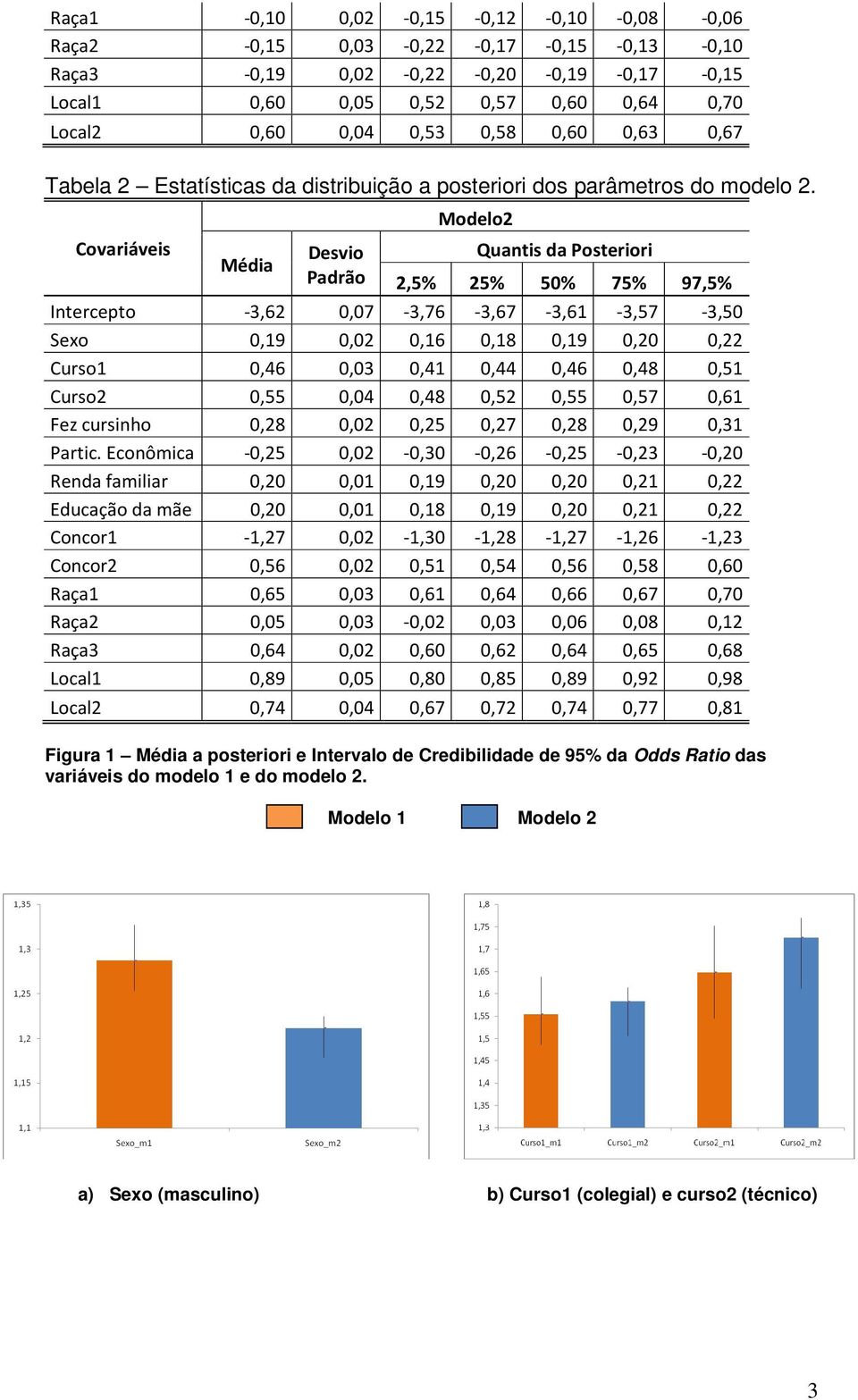 Modelo2 Covariáveis Desvio Quantis da Posteriori Média Padrão 2,5% 25% 50% 75% 97,5% Intercepto -3,62 0,07-3,76-3,67-3,61-3,57-3,50 Sexo 0,19 0,02 0,16 0,18 0,19 0,20 0,22 Curso1 0,46 0,03 0,41 0,44