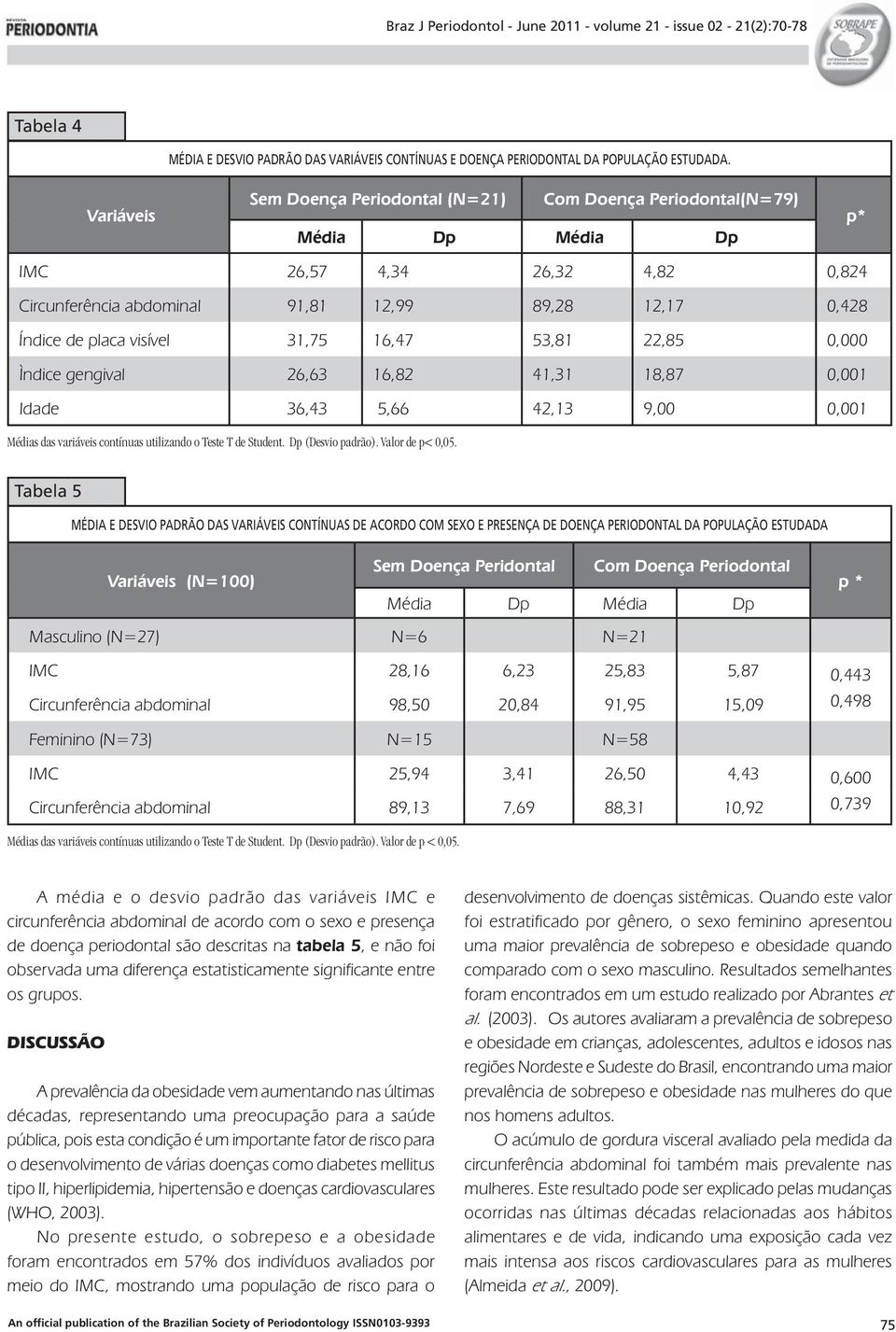 16,47 53,81 22,85 0,000 Ìndice gengival 26,63 16,82 41,31 18,87 0,001 Idade 36,43 5,66 42,13 9,00 0,001 Médias das variáveis contínuas utilizando o Teste T de Student. Dp (Desvio padrão).