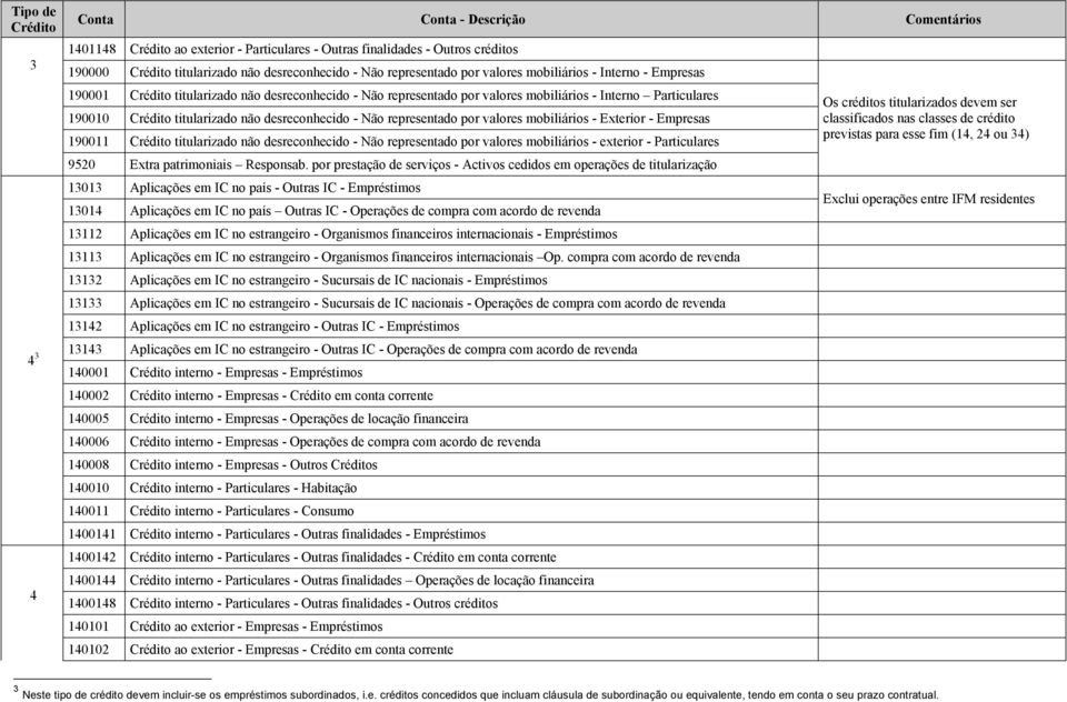 Empresas 190011 titularizado não desreconhecido - Não representado por valores mobiliários - exterior - Particulares 9520 Extra patrimoniais Responsab.