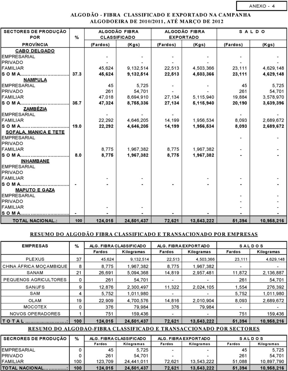 3 45,624 9,132,514 22,513 4,503,366 23,111 4,629,148 NAMPULA EMPRESARIAL 45 5,725 - - 45 5,725 PRIVADO 261 54,701 - - 261 54,701 FAMILIAR 47,018 8,694,910 27,134 5,115,940 19,884 3,578,970 S O M A.