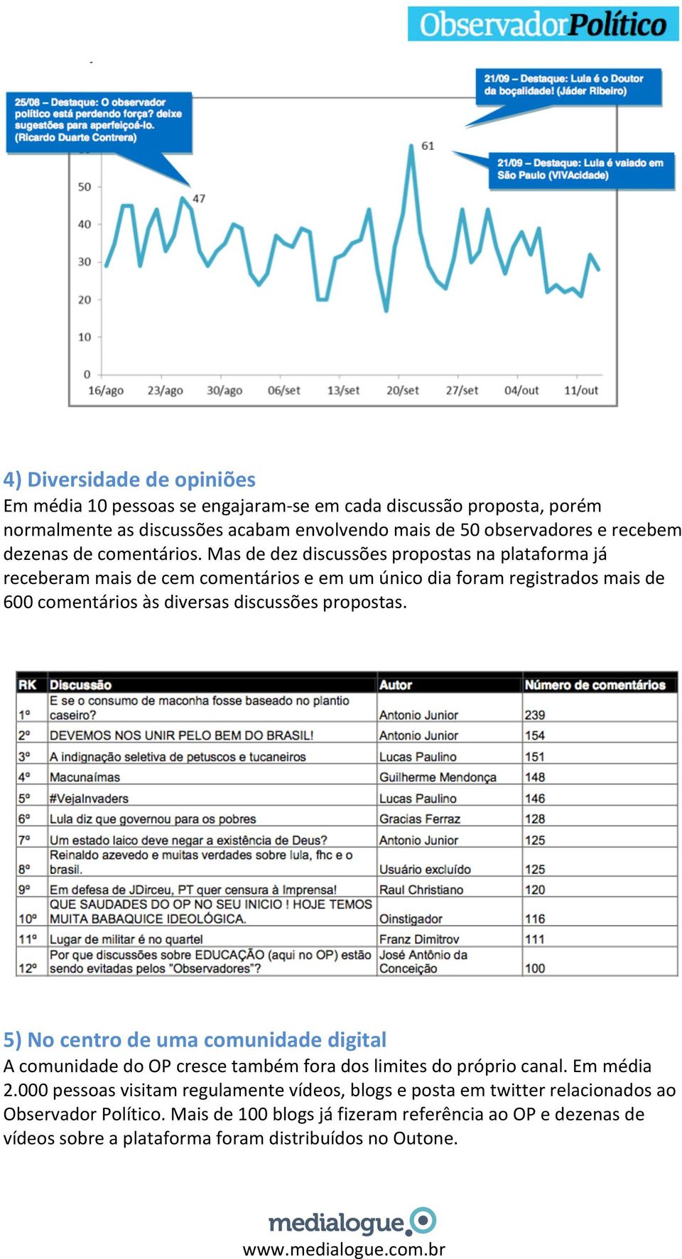 Mas de dez discussões propostas na plataforma já receberam mais de cem comentários e em um único dia foram registrados mais de 600 comentários às diversas discussões propostas.