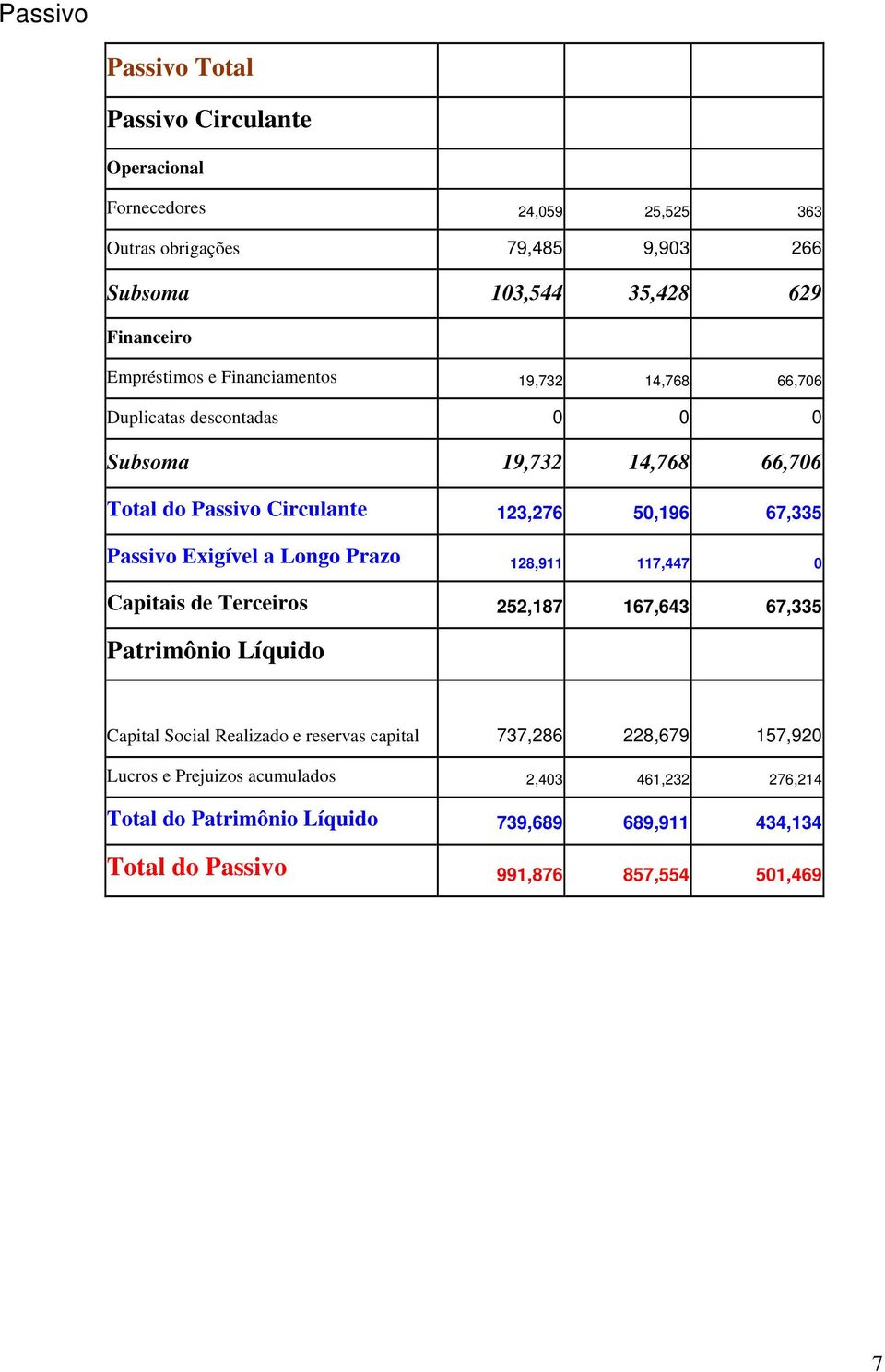 Passivo Exigível a Longo Prazo 128,911 117,447 0 Capitais de Terceiros 252,187 167,643 67,335 Patrimônio Líquido Capital Social Realizado e reservas capital