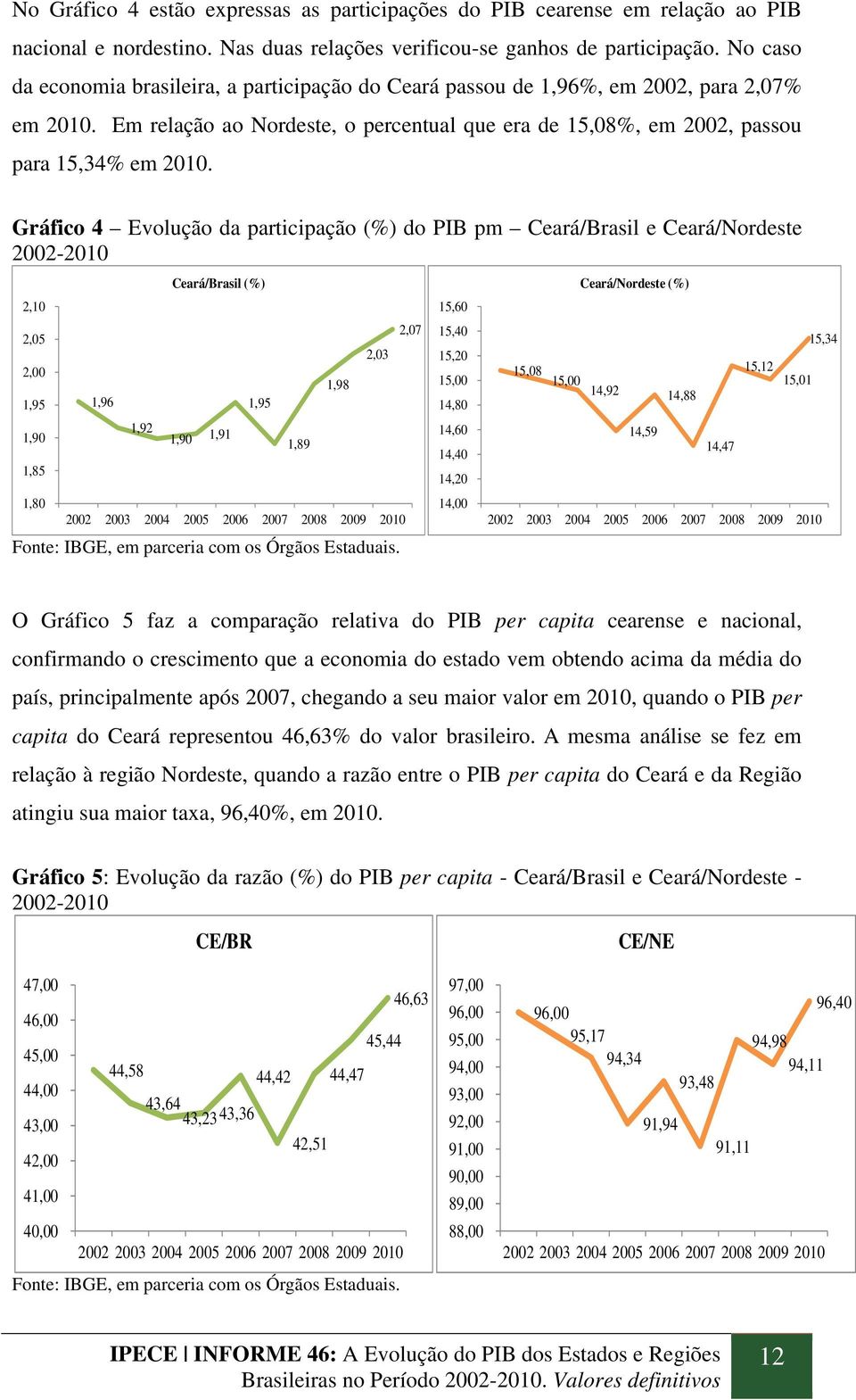 Gráfico 4 Evolução da participação (%) do PIB pm Ceará/Brasil e Ceará/Nordeste 2002-2010 Ceará/Brasil (%) 2,10 2,05 2,07 2,03 2,00 1,98 1,95 1,90 1,96 1,95 1,92 1,90 1,91 1,89 1,85 1,80 Fonte: IBGE,