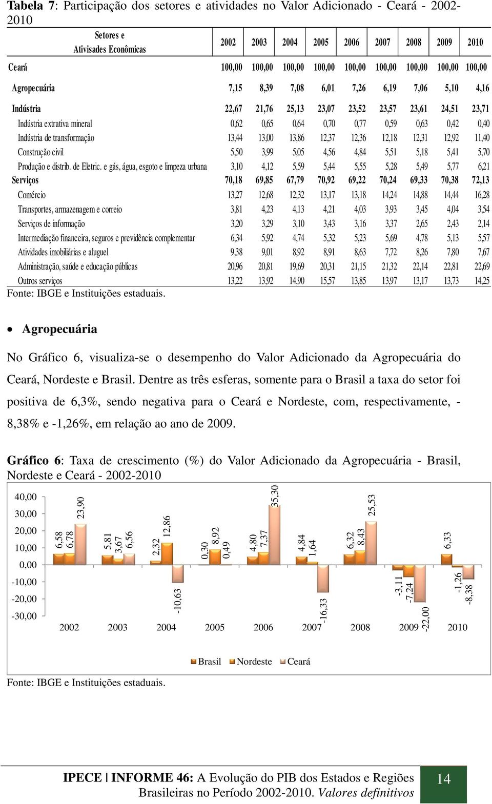 Indústria de transformação 13,44 13,00 13,86 12,37 12,36 12,18 12,31 12,92 11,40 Construção civil 5,50 3,99 5,05 4,56 4,84 5,51 5,18 5,41 5,70 Produção e distrib. de Eletric.