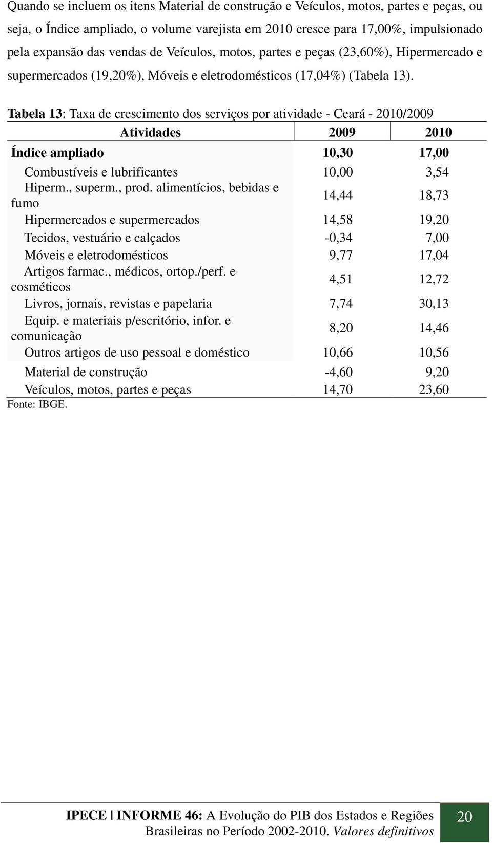 Tabela 13: Taxa de crescimento dos serviços por atividade - Ceará - 2010/2009 Atividades 2009 2010 Índice ampliado 10,30 17,00 Combustíveis e lubrificantes 10,00 3,54 Hiperm., superm., prod.