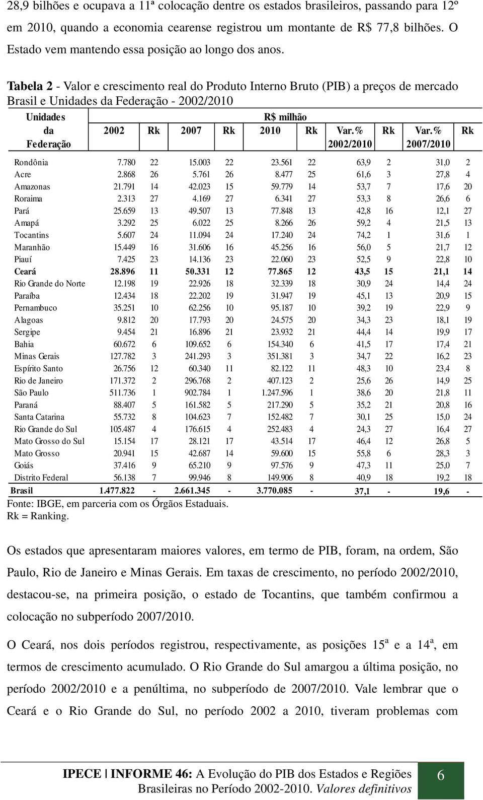 Tabela 2 - Valor e crescimento real do Produto Interno Bruto (PIB) a preços de mercado Brasil e Unidades da Federação - 2002/2010 Unidades R$ milhão da 2002 Rk 2007 Rk 2010 Rk Var.% Rk Var.