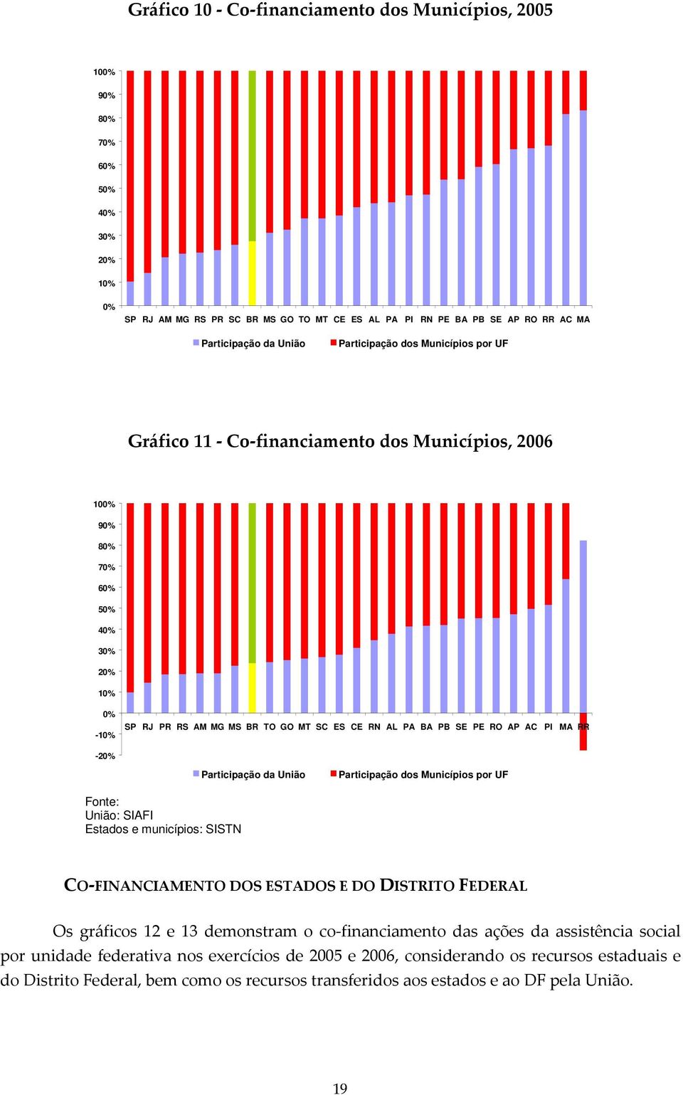 PE RO AP AC PI MA RR Participação da União Participação dos Municípios por UF Fonte: União: SIAFI Estados e municípios: SISTN CO-FINANCIAMENTO DOS ESTADOS E DO DISTRITO FEDERAL Os gráficos 12 e 13