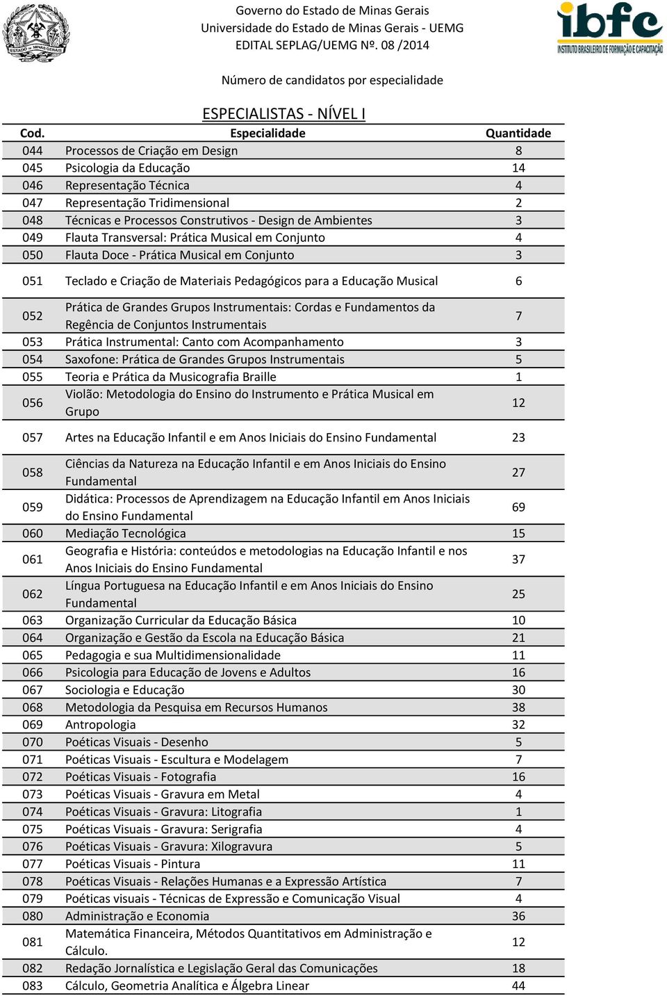 052 Prática de Grandes Grupos Instrumentais: Cordas e Fundamentos da Regência de Conjuntos Instrumentais 7 053 Prática Instrumental: Canto com Acompanhamento 3 054 Saxofone: Prática de Grandes Grupos