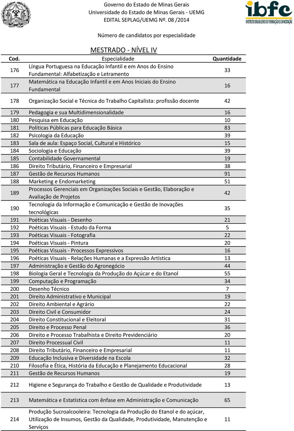 Educação 39 183 Sala de aula: Espaço Social, Cultural e Histórico 15 184 Sociologia e Educação 39 185 Contabilidade Governamental 19 186 Direito Tributário, Financeiro e Empresarial 38 187 Gestão de