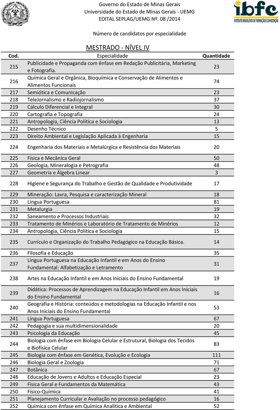 Integral 30 220 Cartografia e Topografia 24 221 Antropologia, Ciência Política e Sociologia 13 222 Desenho Técnico 5 223 Direito Ambiental e Legislação Aplicada à Engenharia 15 224 Engenharia dos