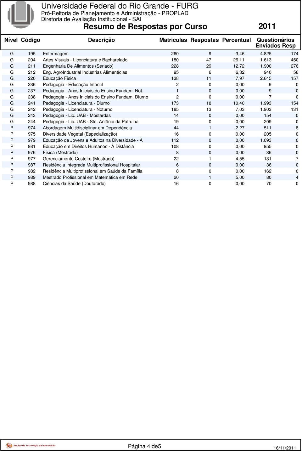 Not. 1 0 0,00 9 0 G 238 Pedagogia - Anos Iniciais do Ensino Fundam. Diurno 2 0 0,00 7 0 G 241 Pedagogia - Licenciatura - Diurno 173 18 10,40 1.