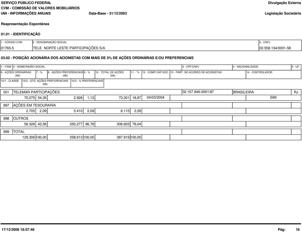 AÇÕES PREFERENCIAIS 9 - % 10 - TOTAL DE AÇÕES (Mil) (Mil) (Mil) 11 - % 12 - COMP.CAP.SOC. 13 - PART. NO ACORDO DE ACIONISTAS 14 - CONTROLADOR 15/1 - CLASSE 15/2 - QTD.